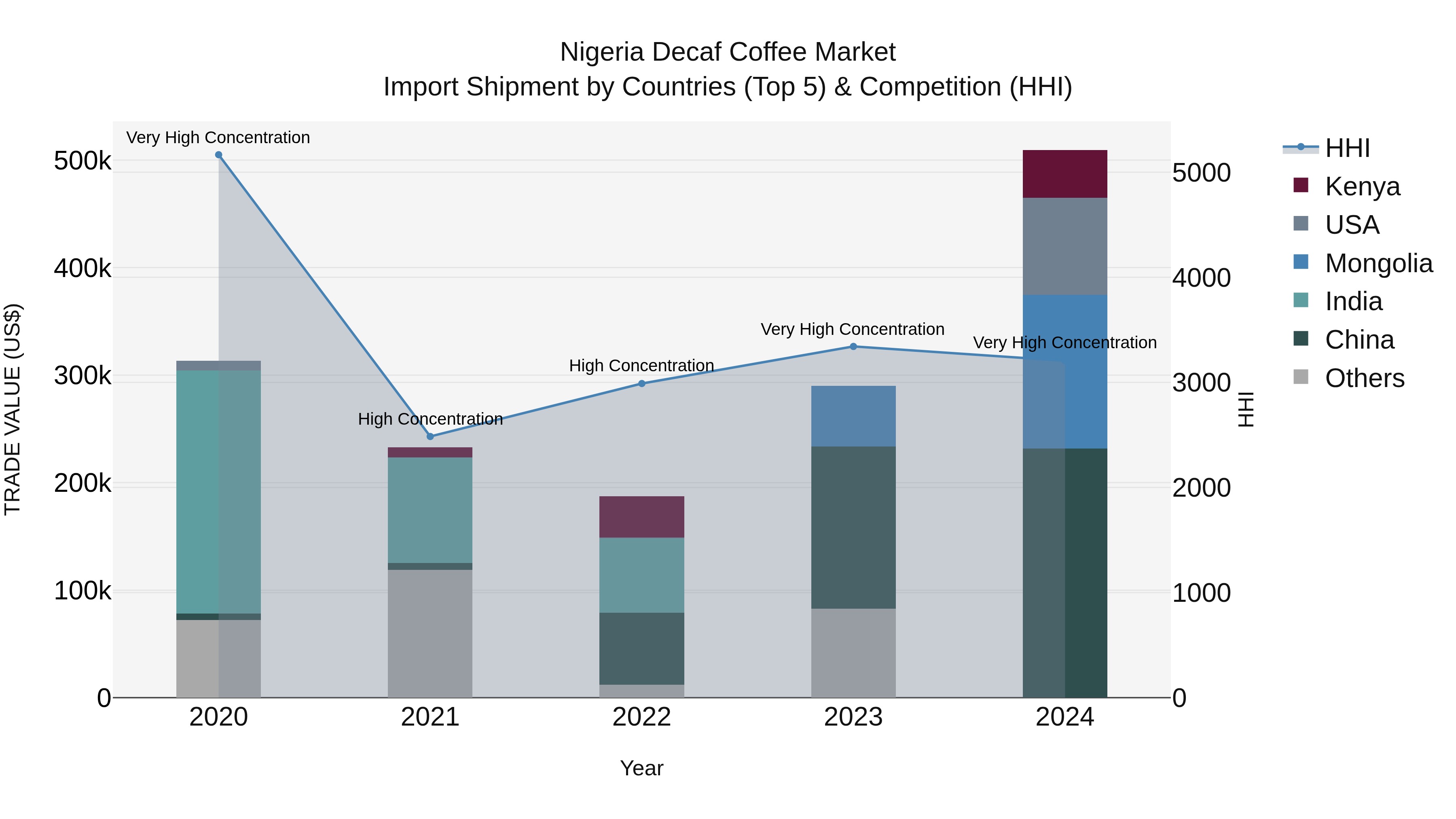 Nigeria Decaf Coffee Market Top 5 Importing Countries and Market Competition (HHI) Analysis