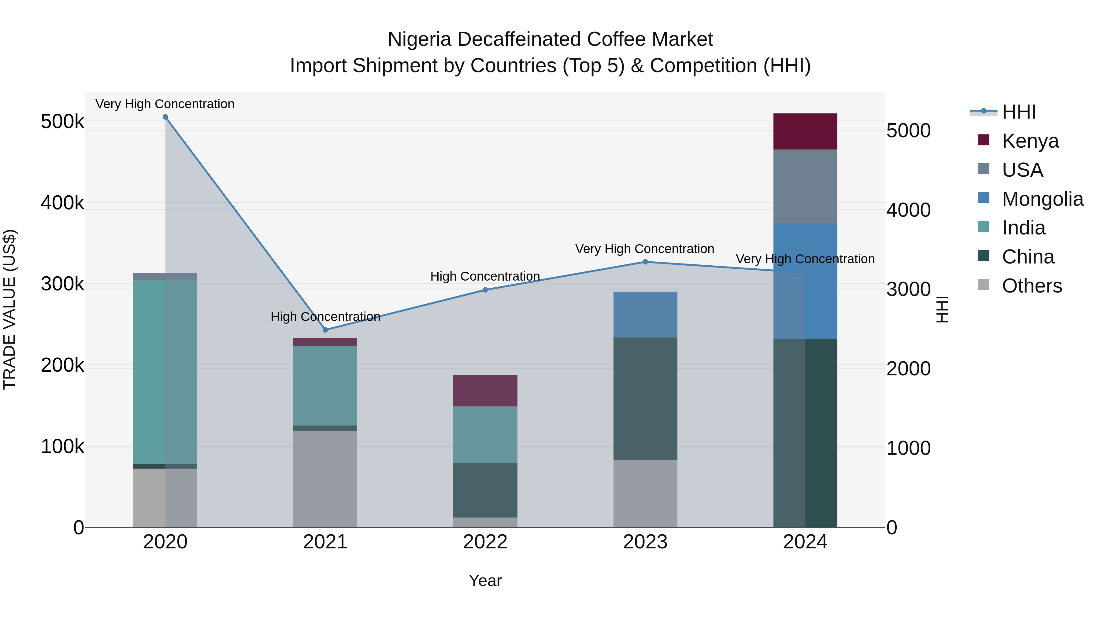 Nigeria Decaffeinated Coffee Market Top 5 Importing Countries and Market Competition (HHI) Analysis