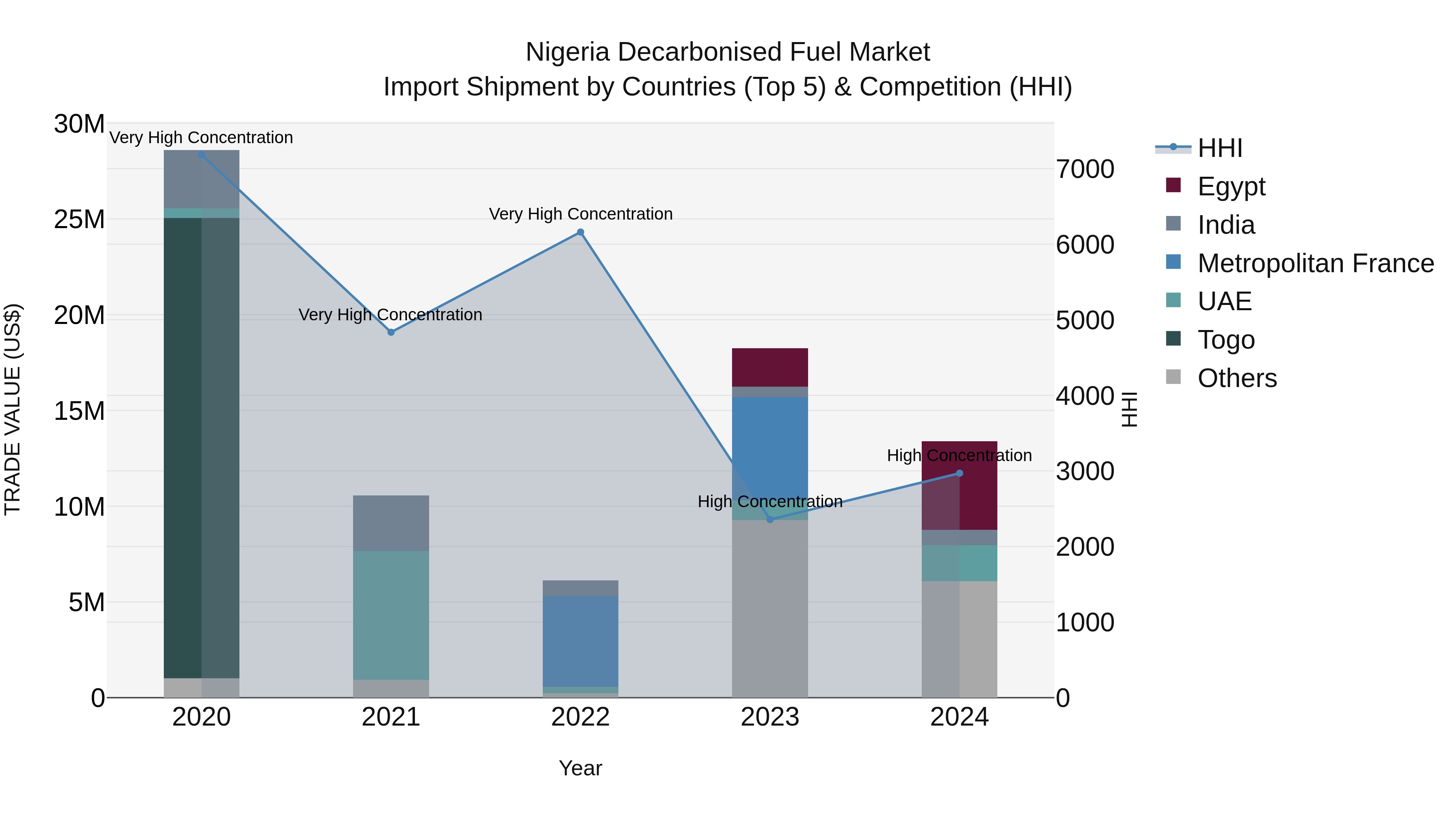 Nigeria Decarbonised Fuel Market Top 5 Importing Countries and Market Competition (HHI) Analysis