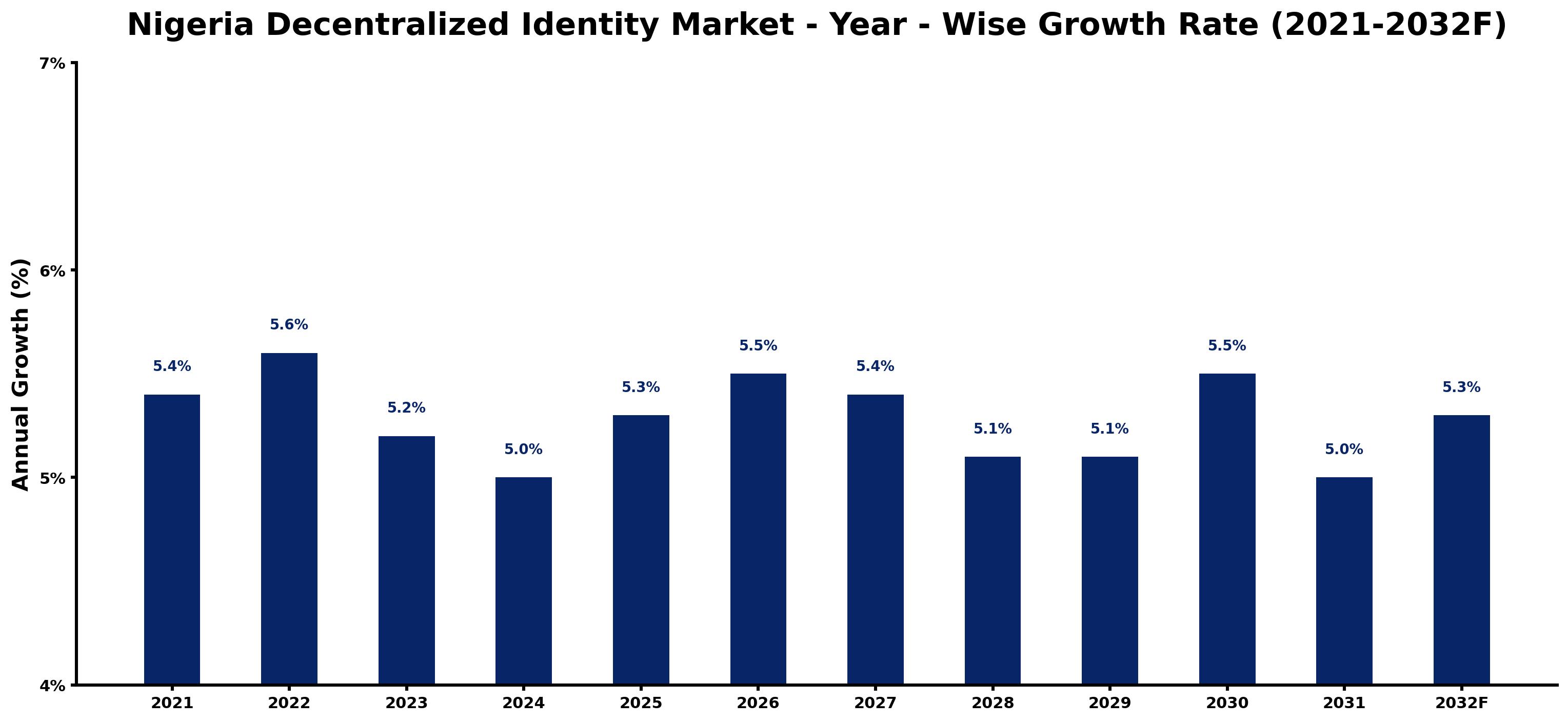 Nigeria Decentralized Identity Market Year-wise Growth Rate and Key Drivers