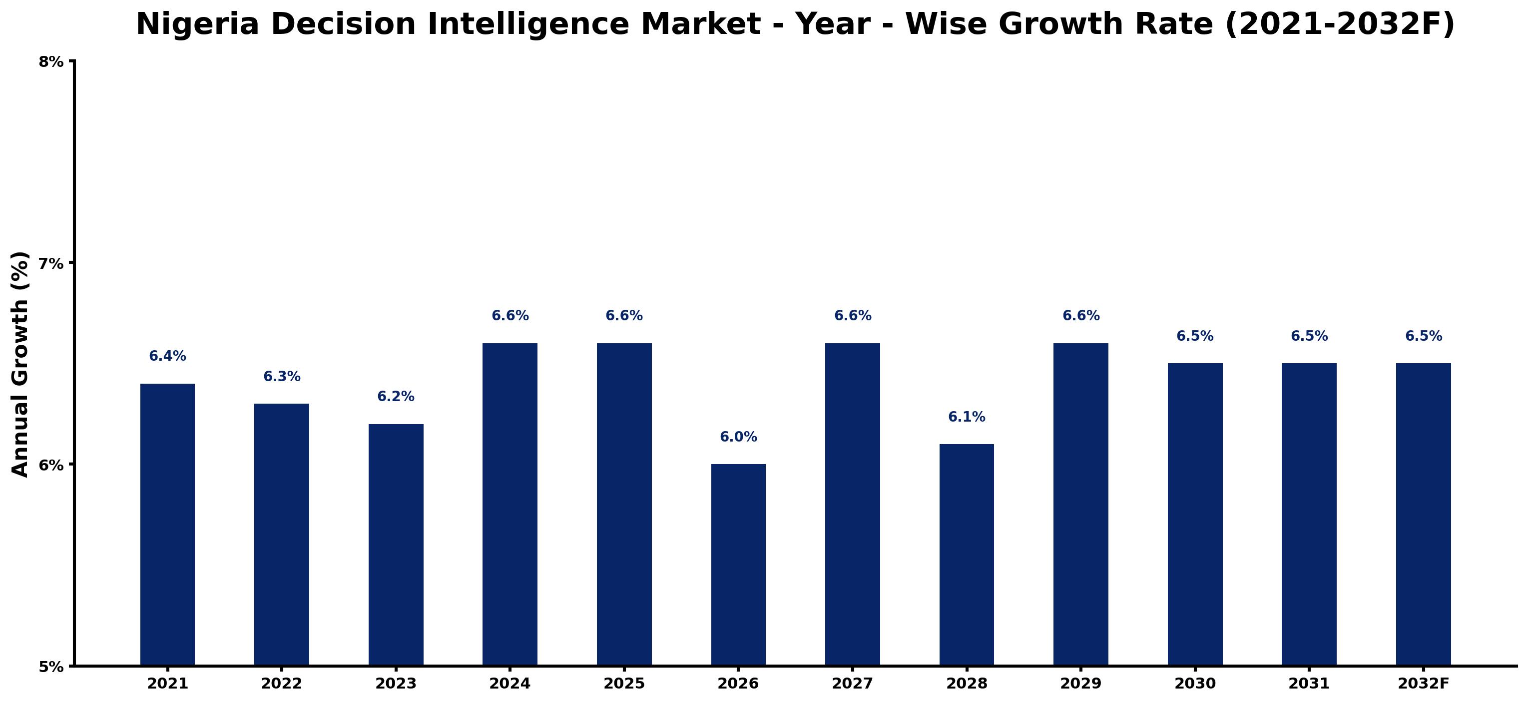 Nigeria Decision Intelligence Market Year-wise Growth Rate and Key Drivers