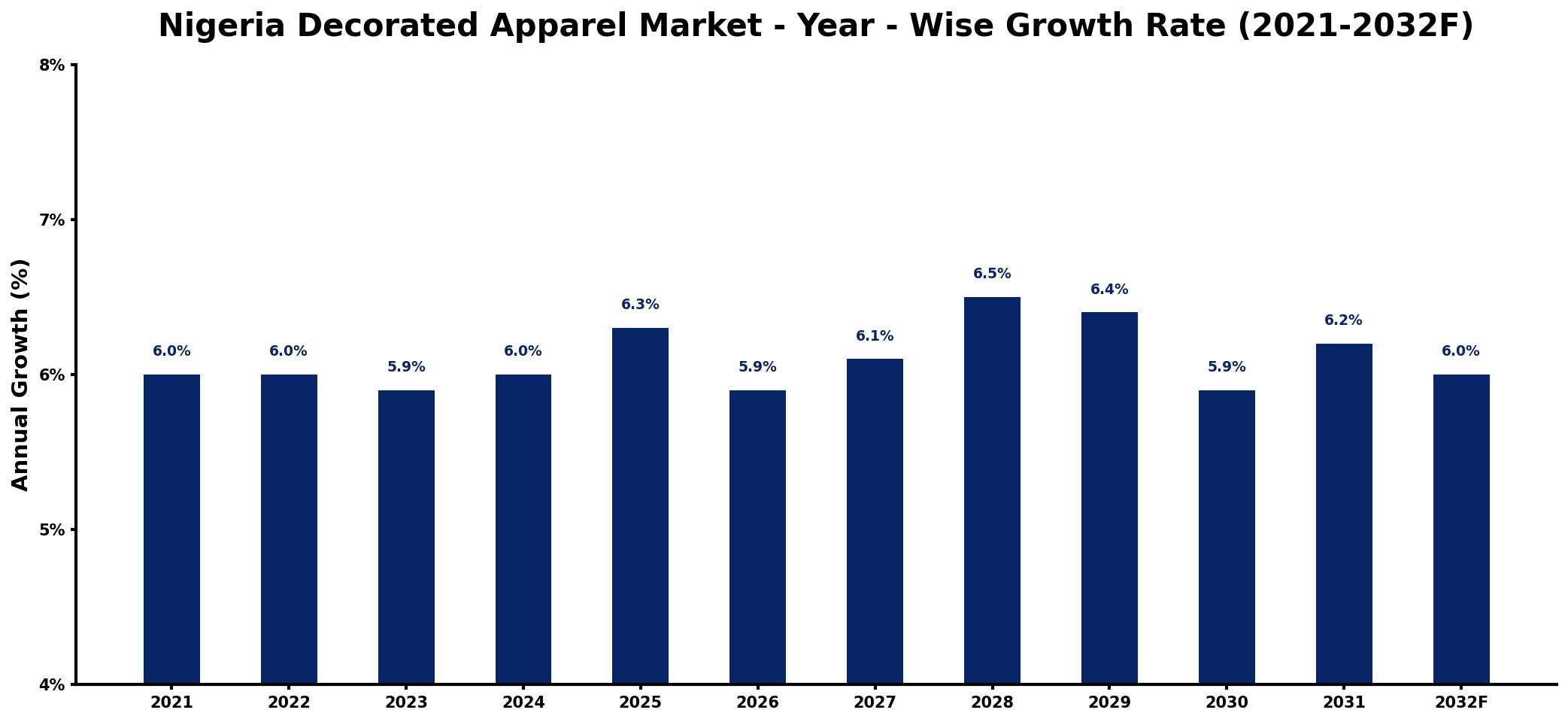 Nigeria Decorated Apparel Market Year-wise Growth Rate and Key Drivers