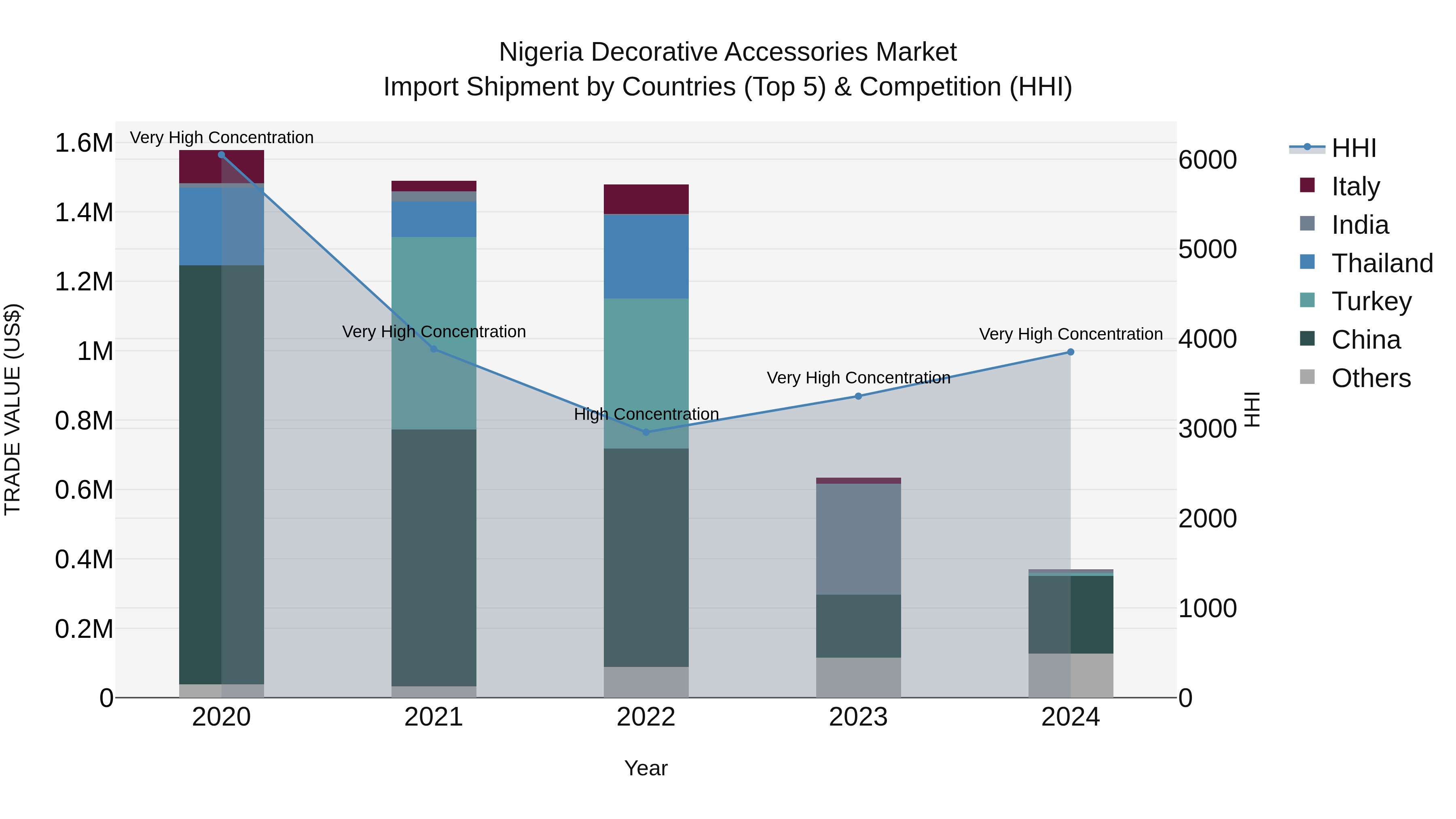 Nigeria Decorative Accessories Market Top 5 Importing Countries and Market Competition (HHI) Analysis