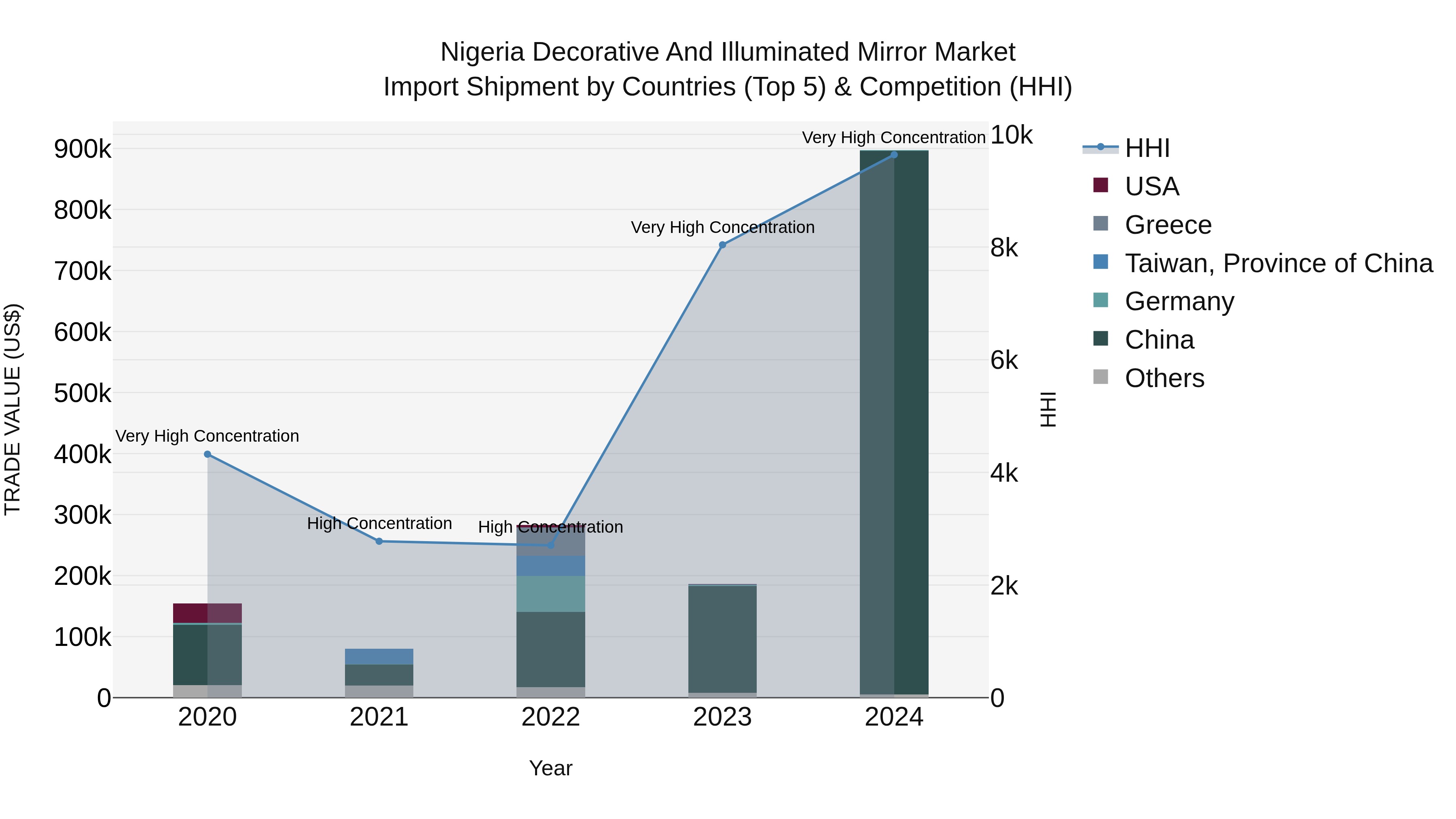 Nigeria Decorative And Illuminated Mirror Market Top 5 Importing Countries and Market Competition (HHI) Analysis