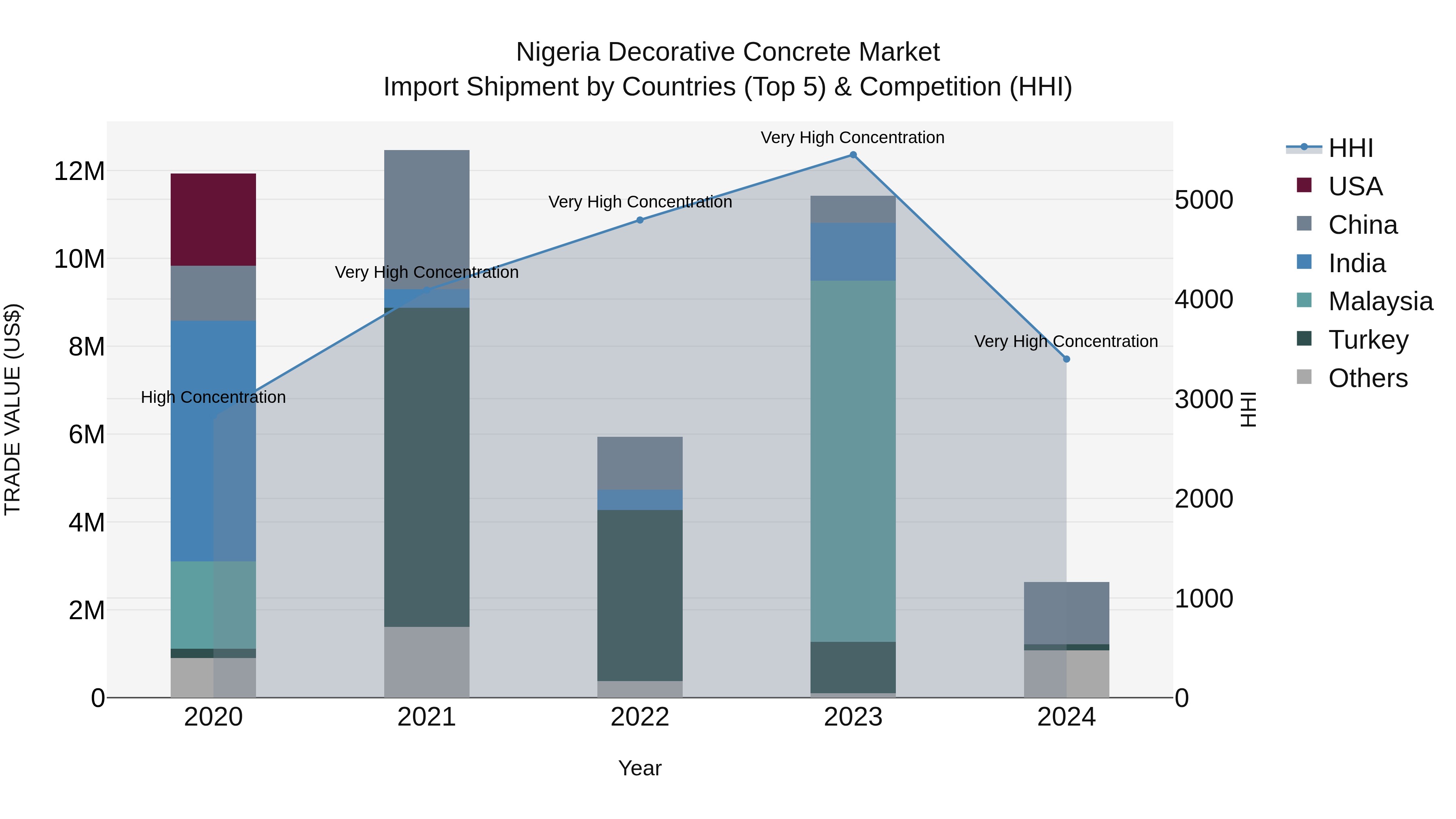 Nigeria Decorative Concrete Market Top 5 Importing Countries and Market Competition (HHI) Analysis