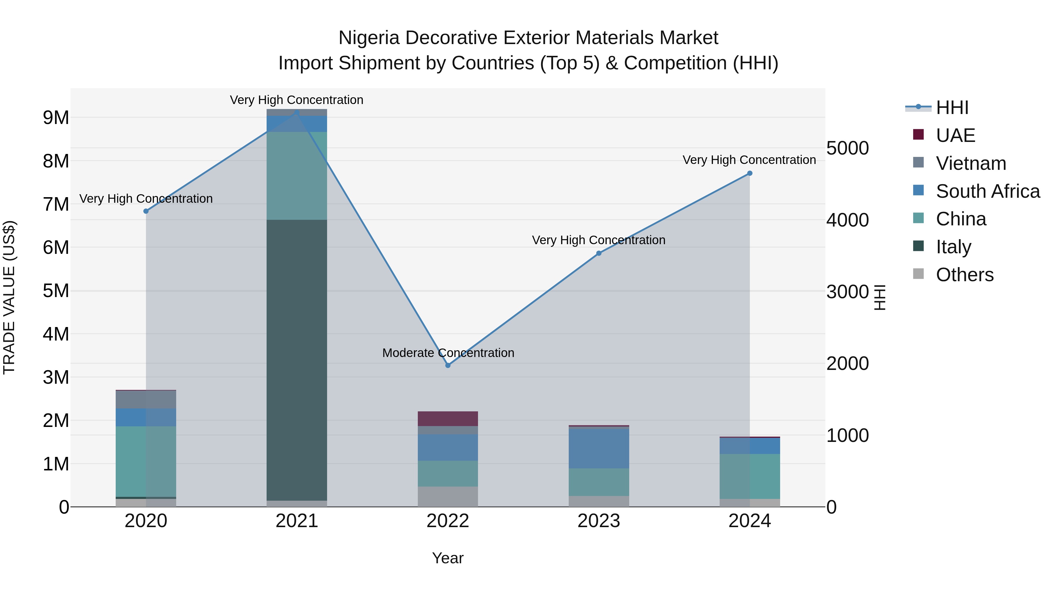 Nigeria Decorative Exterior Materials Market Top 5 Importing Countries and Market Competition (HHI) Analysis