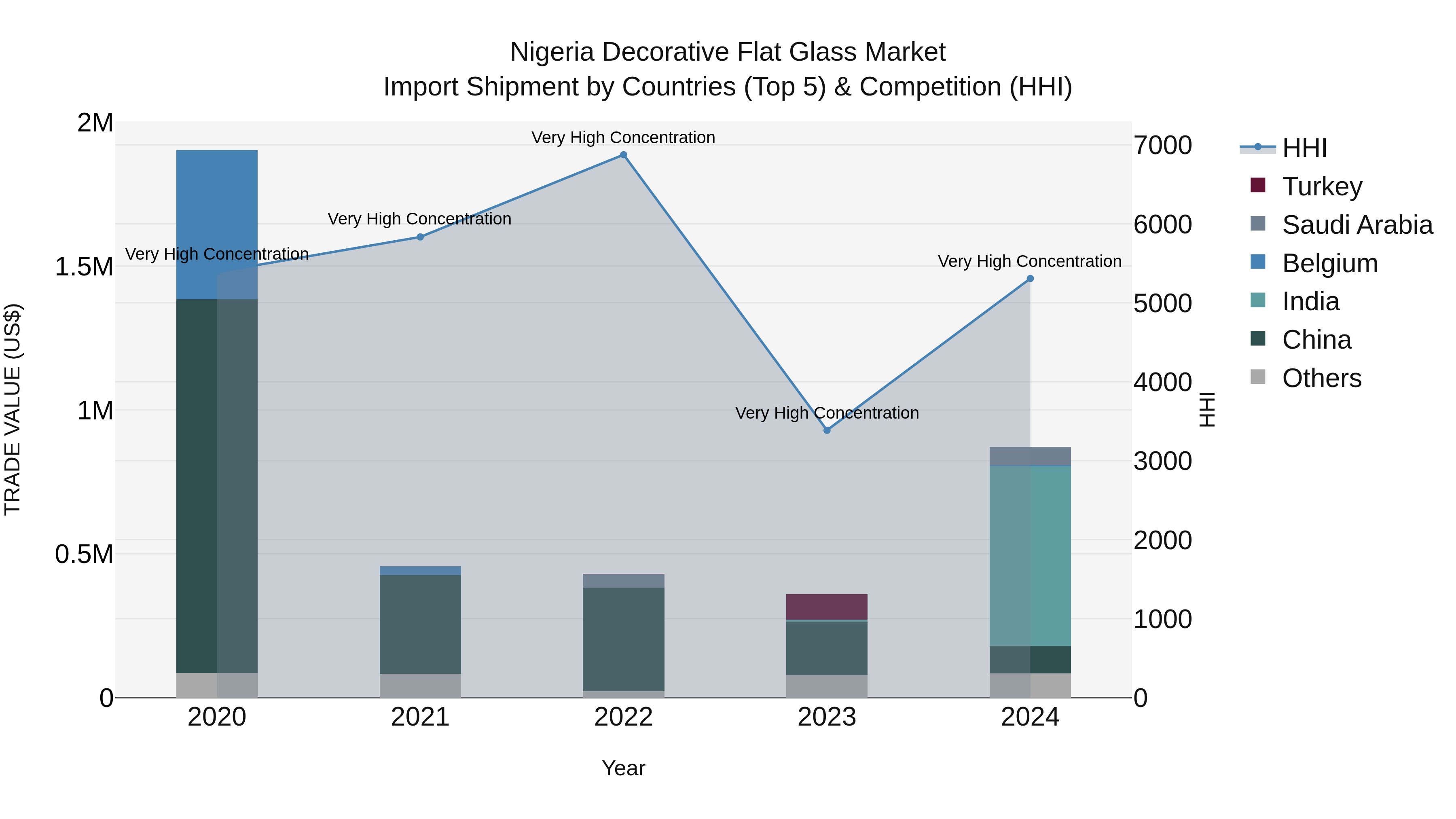 Nigeria Decorative Flat Glass Market Top 5 Importing Countries and Market Competition (HHI) Analysis