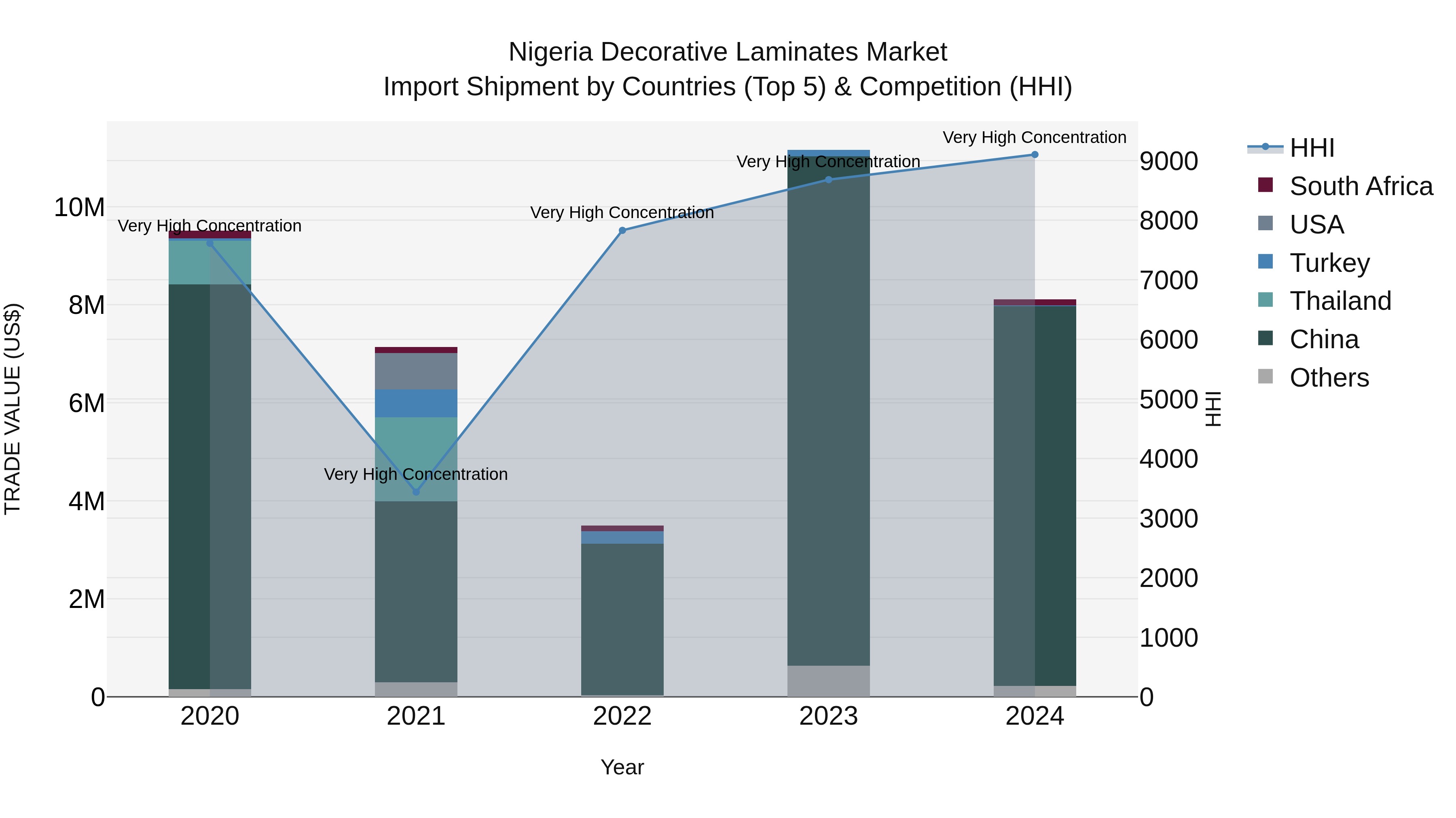 Nigeria Decorative Laminates Market Top 5 Importing Countries and Market Competition (HHI) Analysis