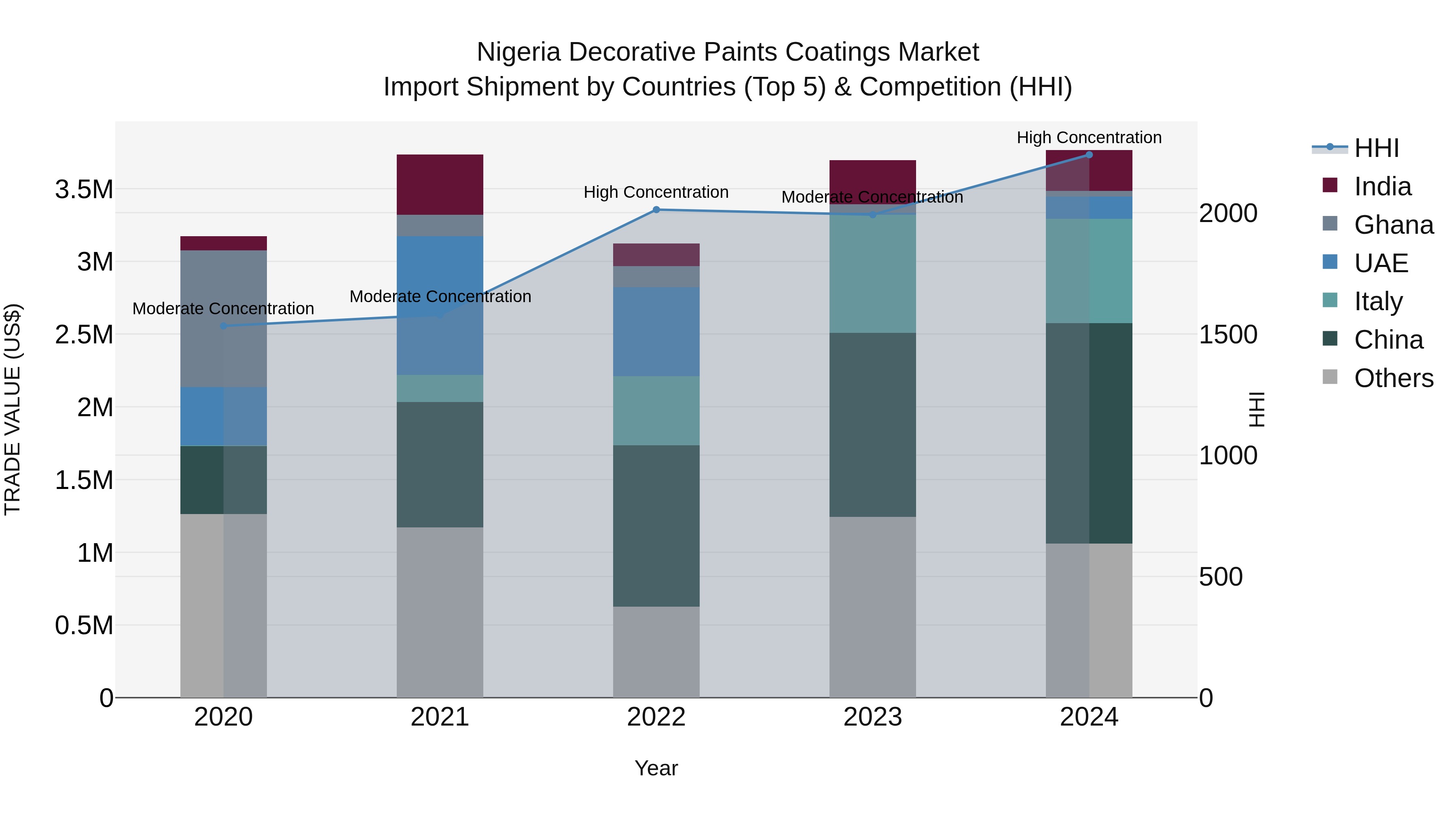 Nigeria Decorative Paints Coatings Market Top 5 Importing Countries and Market Competition (HHI) Analysis