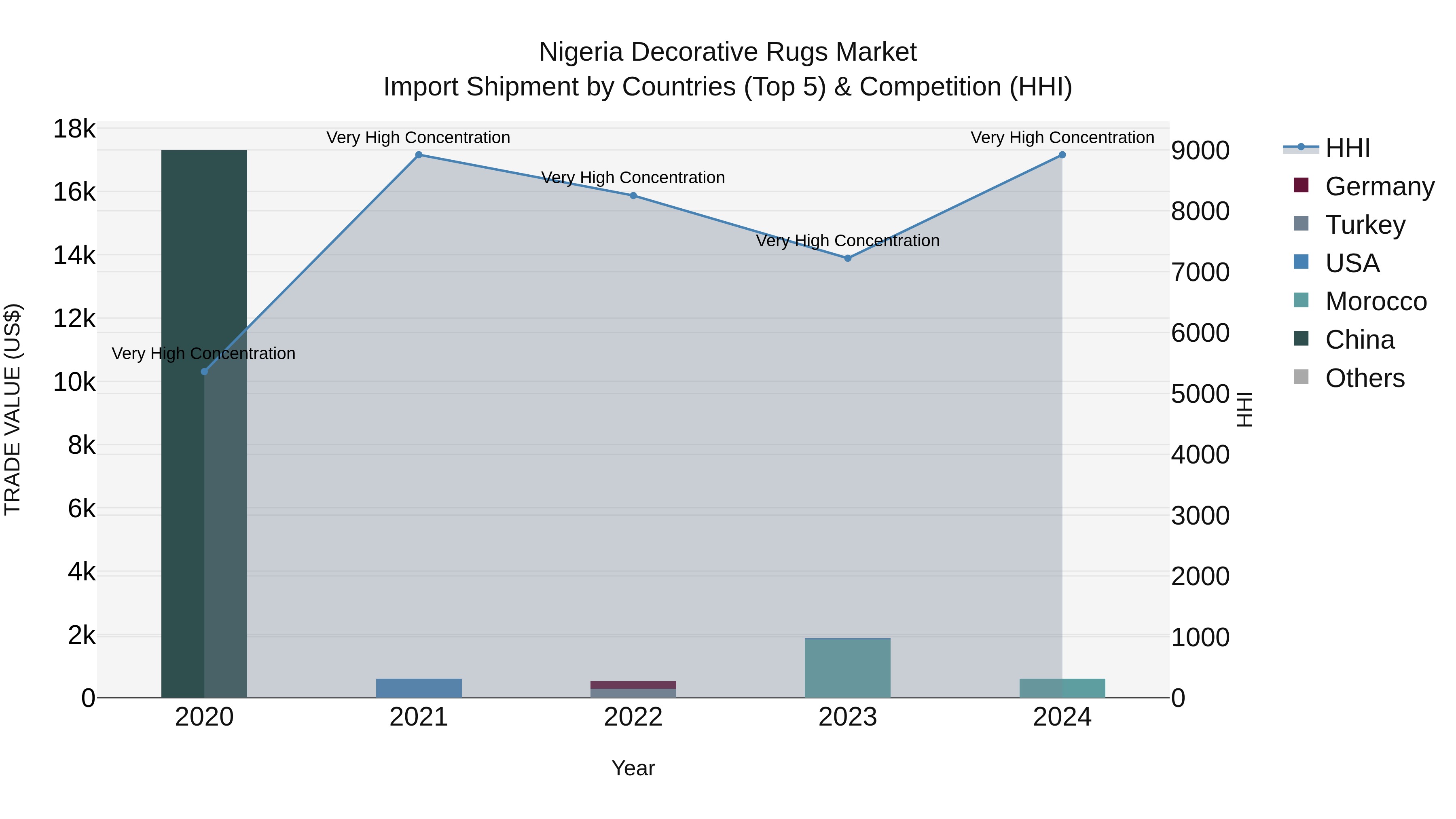 Nigeria Decorative Rugs Market Top 5 Importing Countries and Market Competition (HHI) Analysis