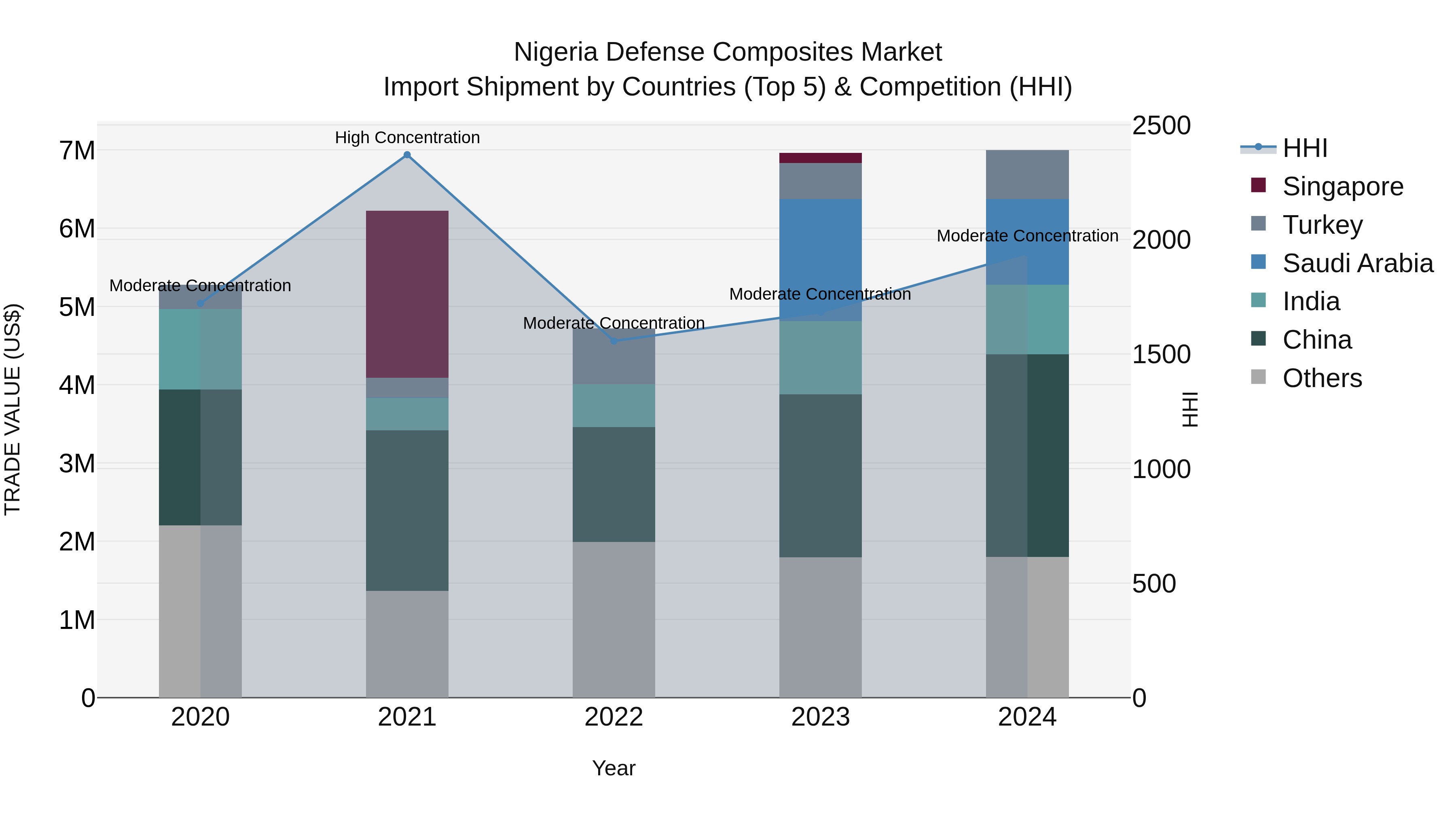 Nigeria Defense Composites Market Top 5 Importing Countries and Market Competition (HHI) Analysis
