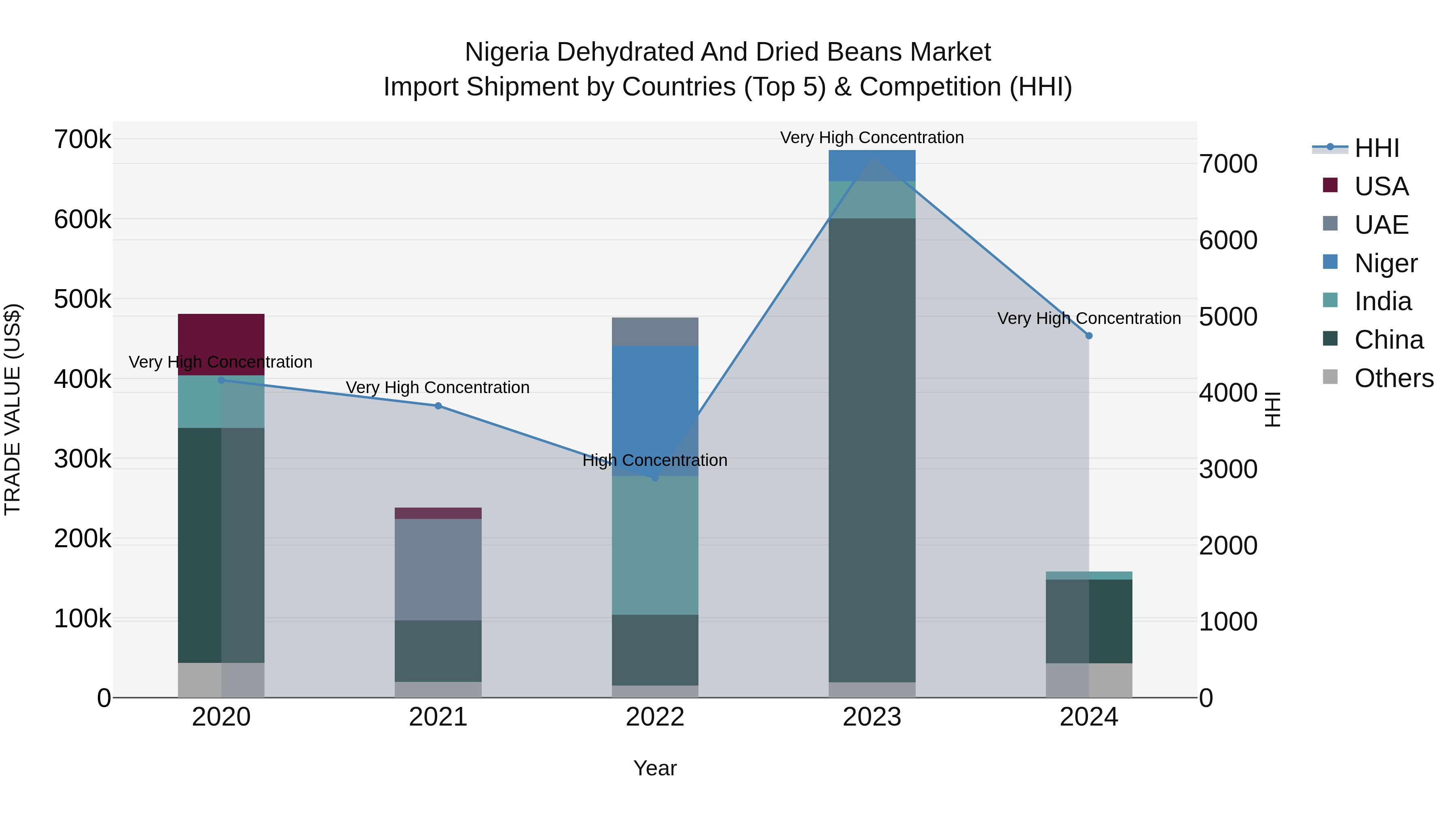 Nigeria Dehydrated And Dried Beans Market Top 5 Importing Countries and Market Competition (HHI) Analysis