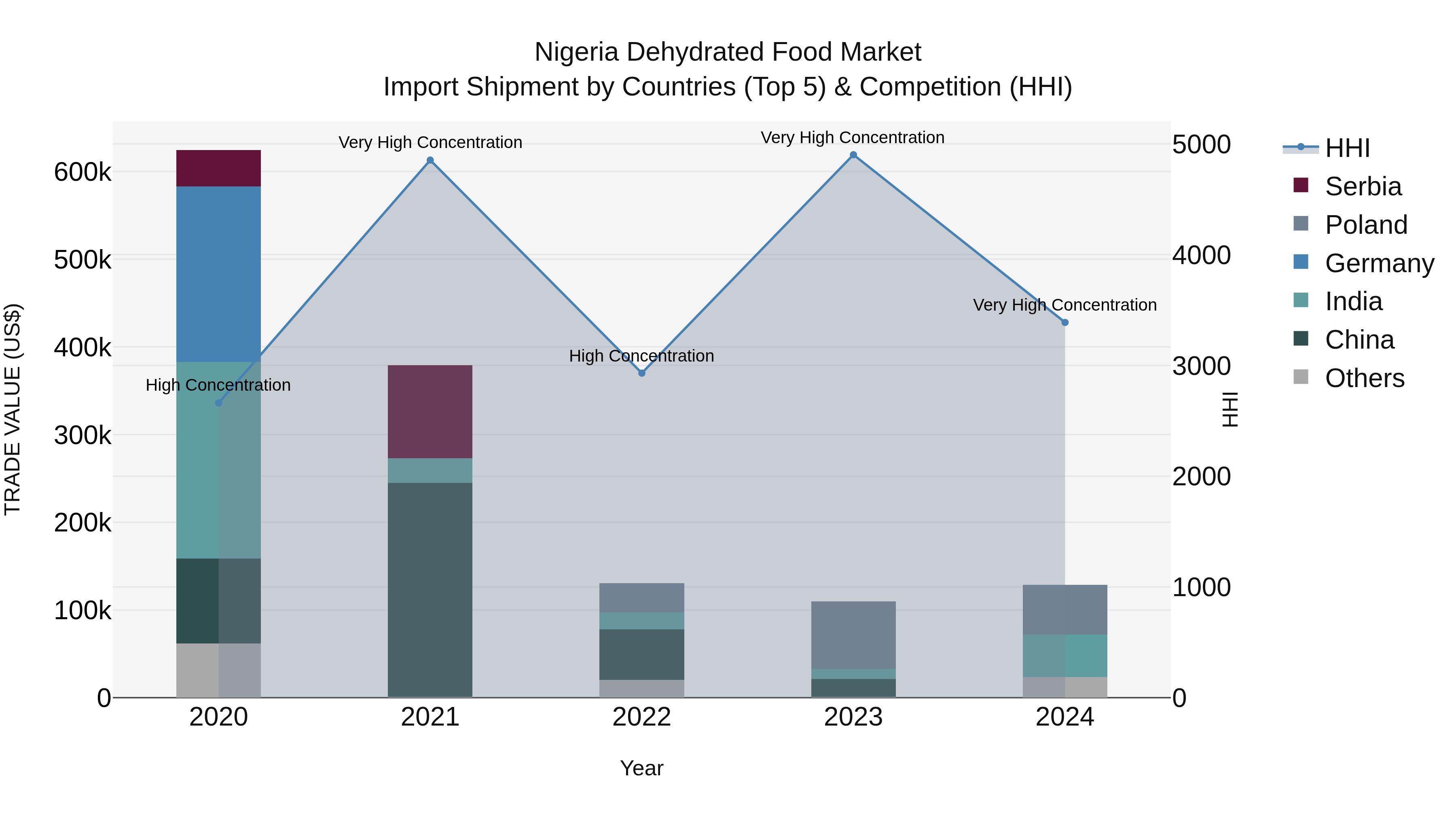 Nigeria Dehydrated Food Market Top 5 Importing Countries and Market Competition (HHI) Analysis