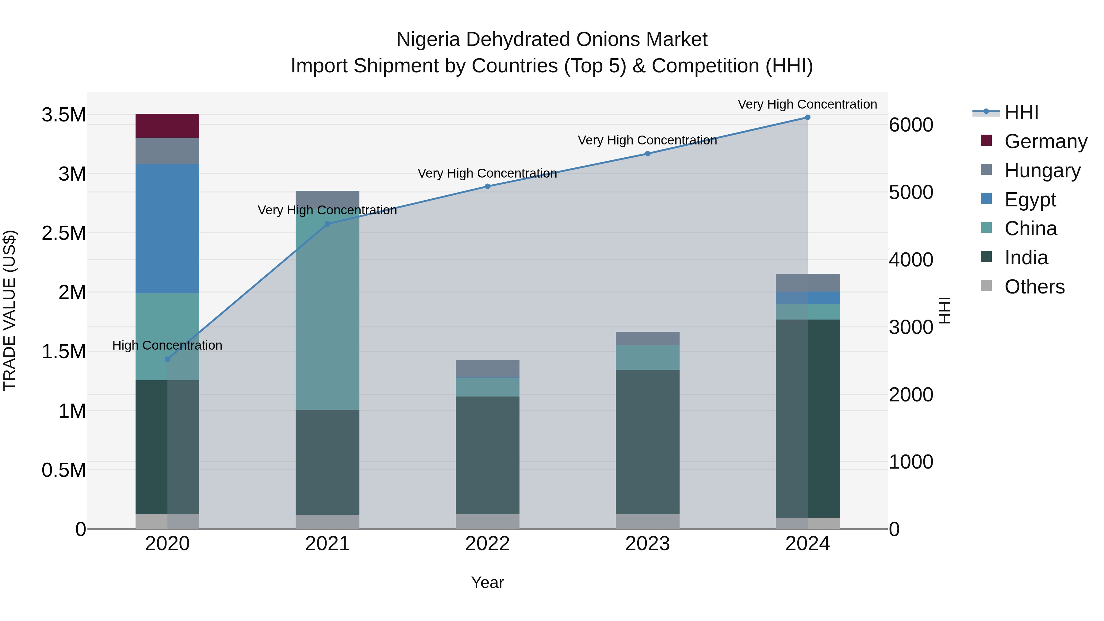 Nigeria Dehydrated Onions Market Top 5 Importing Countries and Market Competition (HHI) Analysis