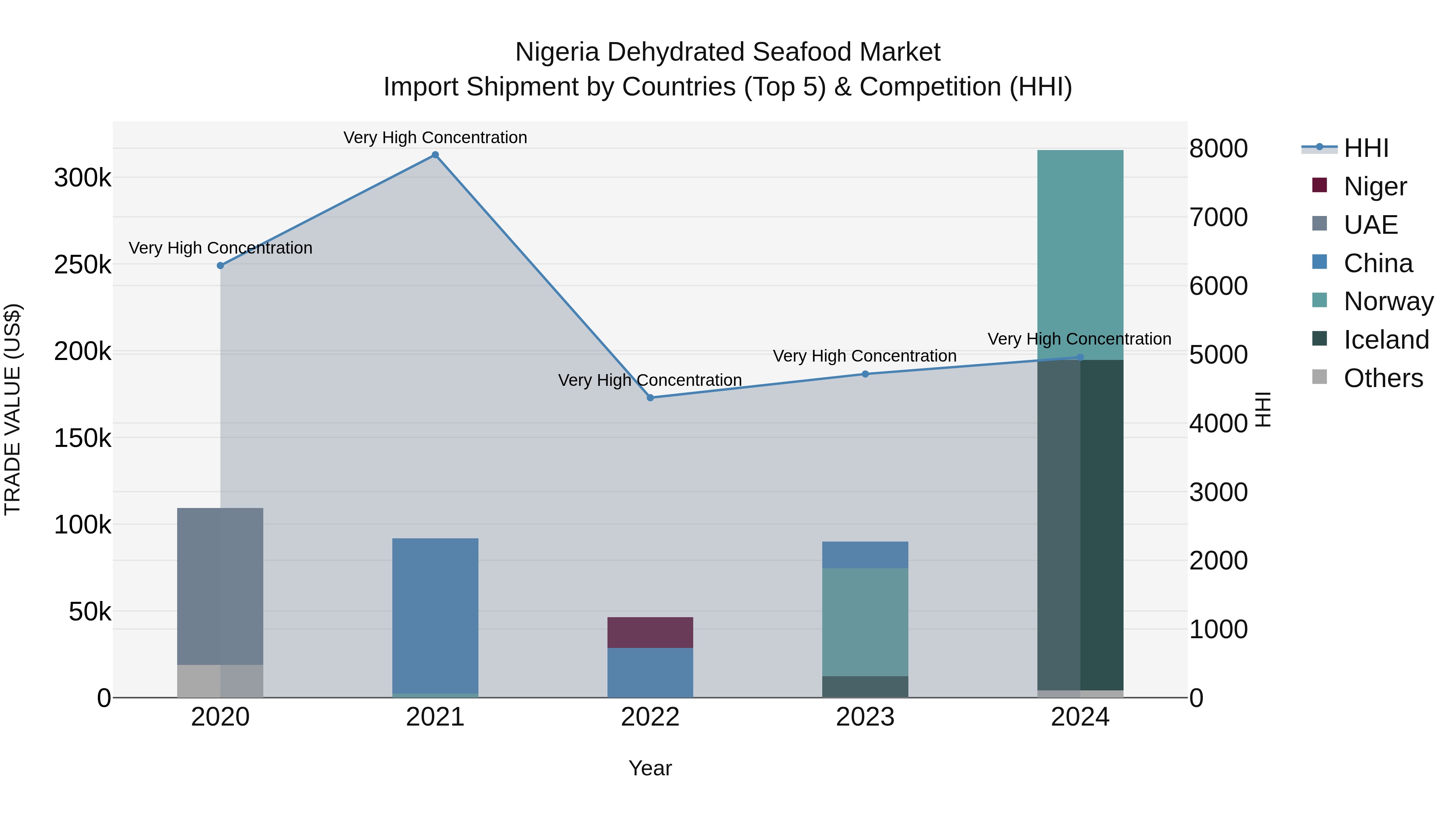 Nigeria Dehydrated Seafood Market Top 5 Importing Countries and Market Competition (HHI) Analysis