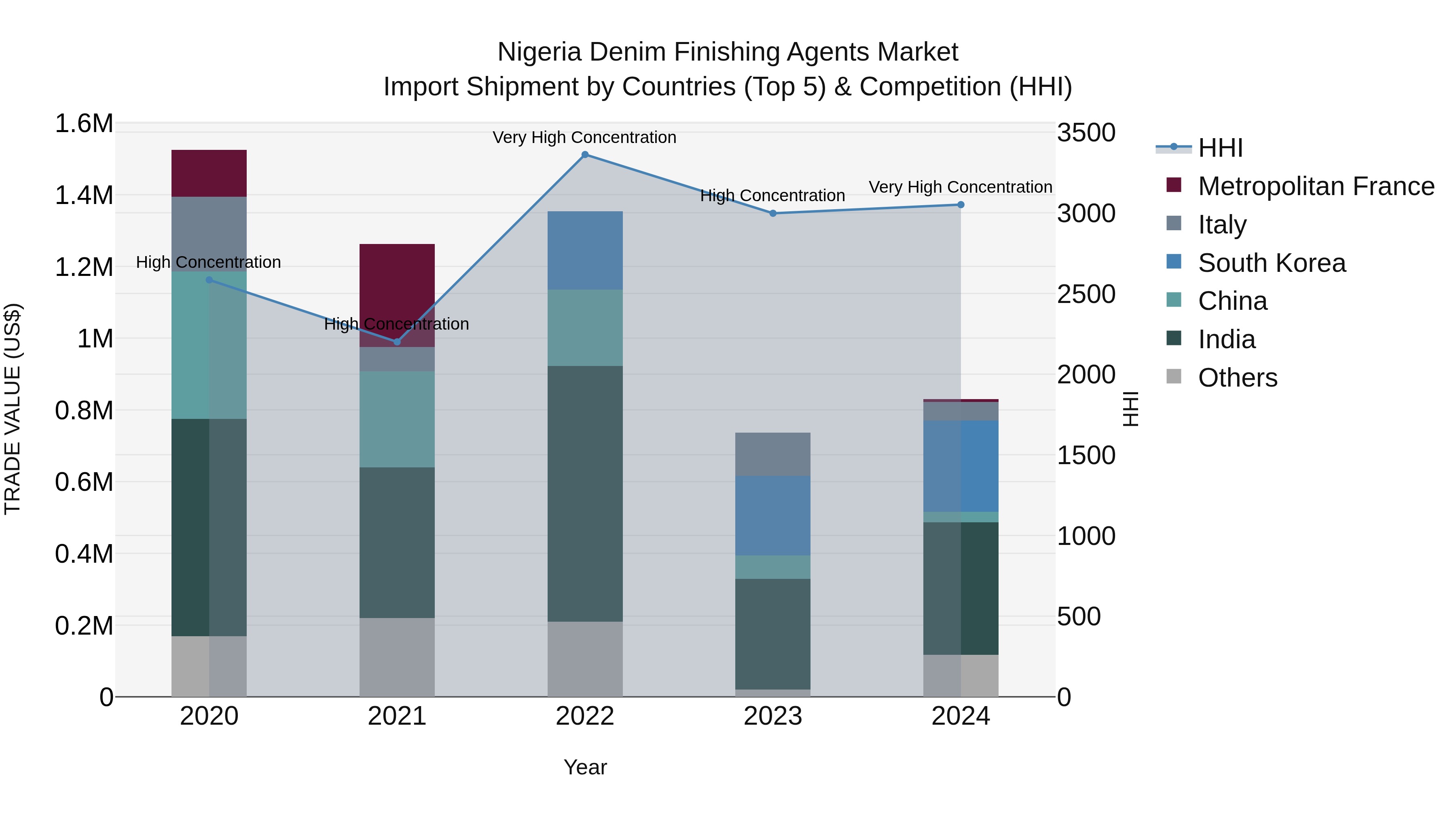 Nigeria Denim Finishing Agents Market Top 5 Importing Countries and Market Competition (HHI) Analysis