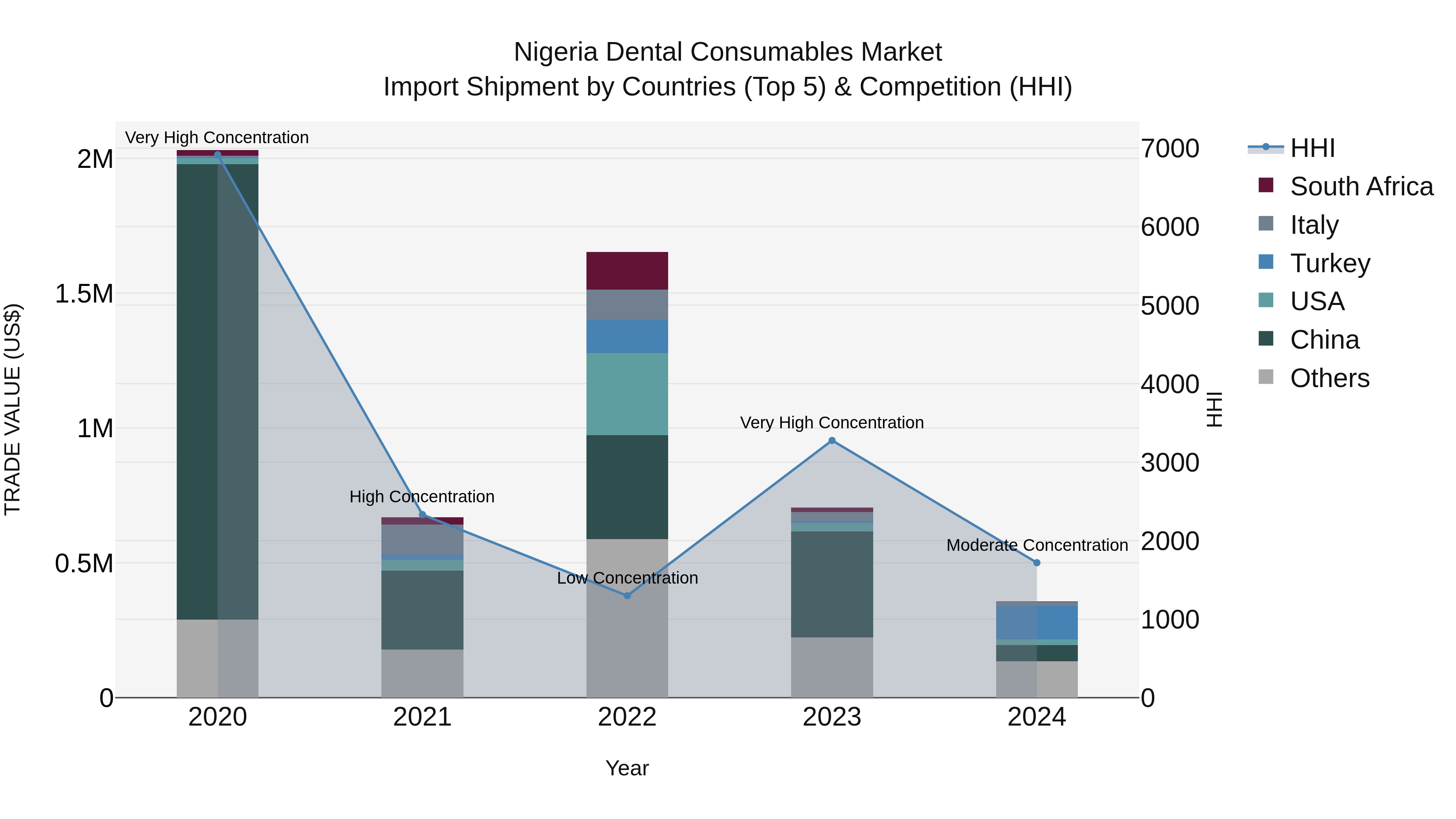 Nigeria Dental Consumables Market Top 5 Importing Countries and Market Competition (HHI) Analysis