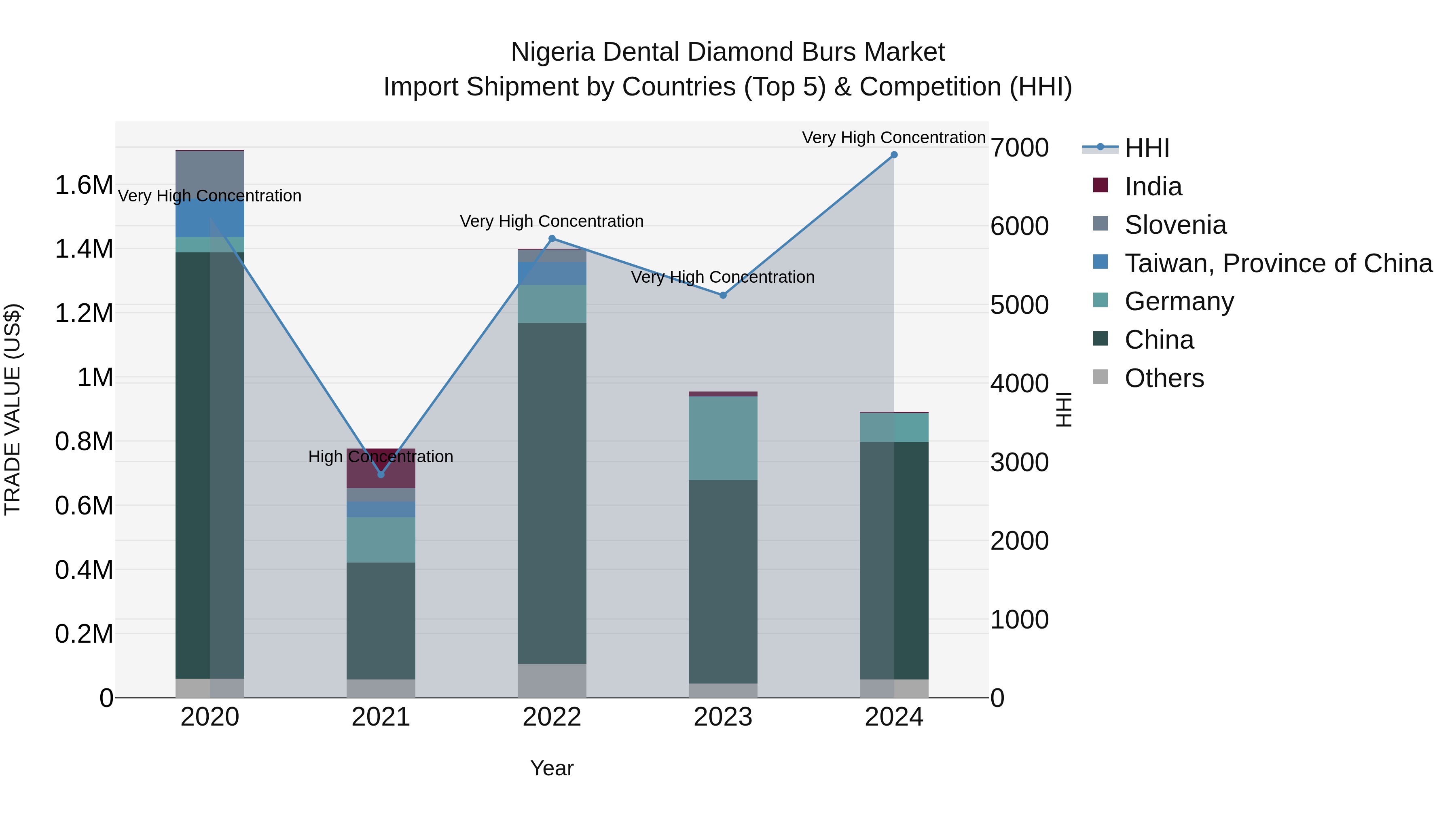 Nigeria Dental Diamond Burs Market Top 5 Importing Countries and Market Competition (HHI) Analysis
