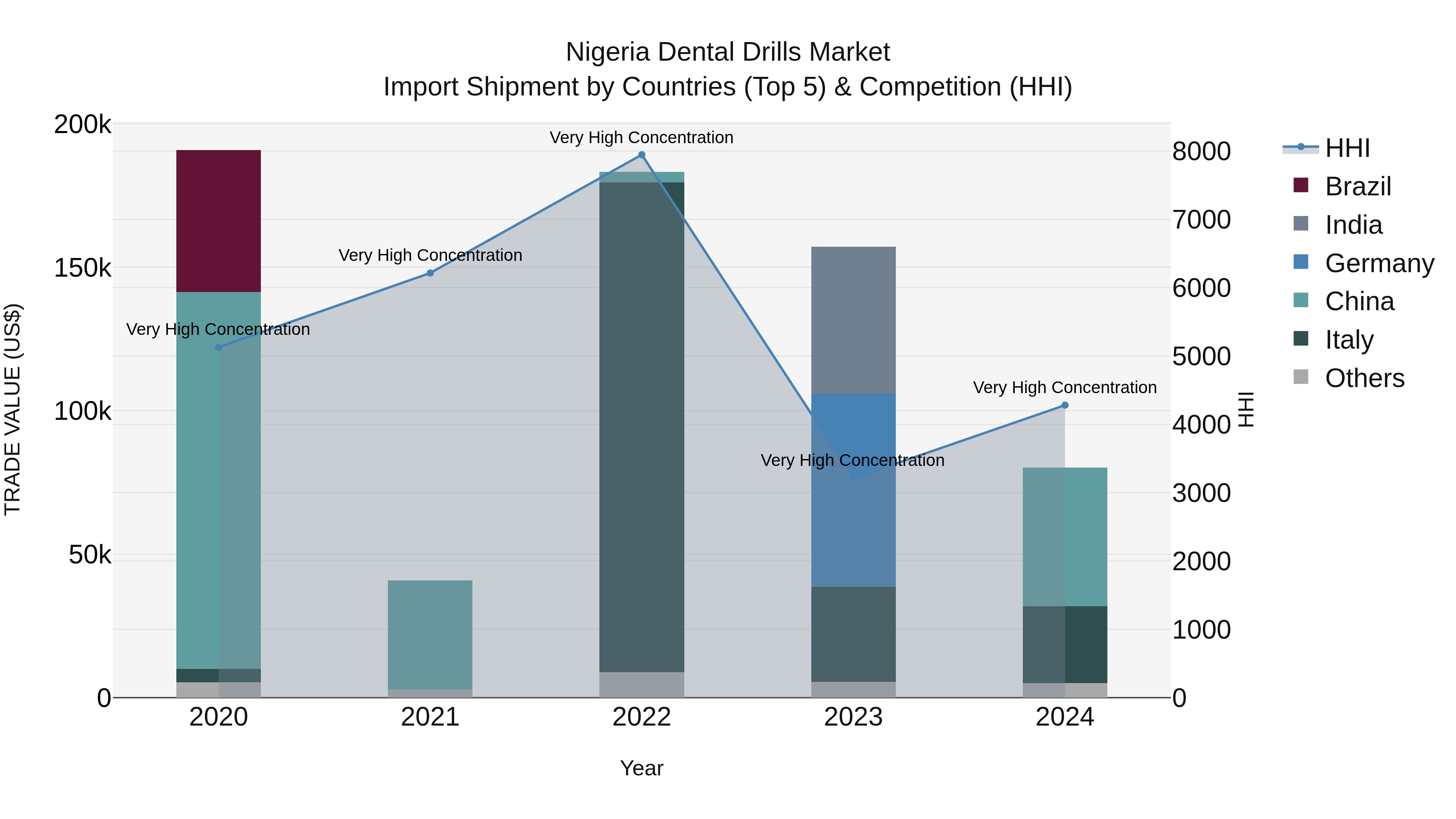 Nigeria Dental Drills Market Top 5 Importing Countries and Market Competition (HHI) Analysis