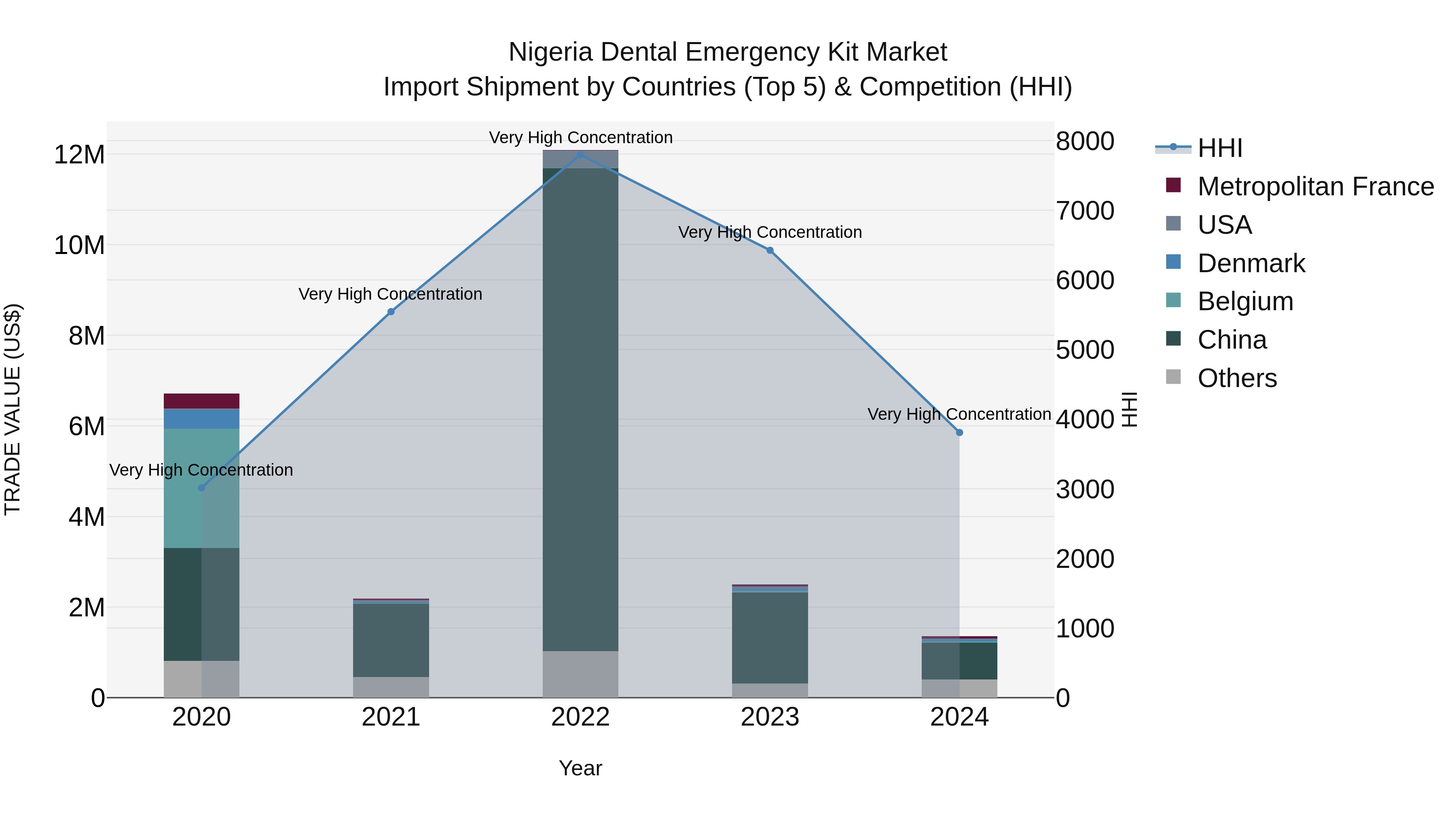 Nigeria Dental Emergency Kit Market Top 5 Importing Countries and Market Competition (HHI) Analysis