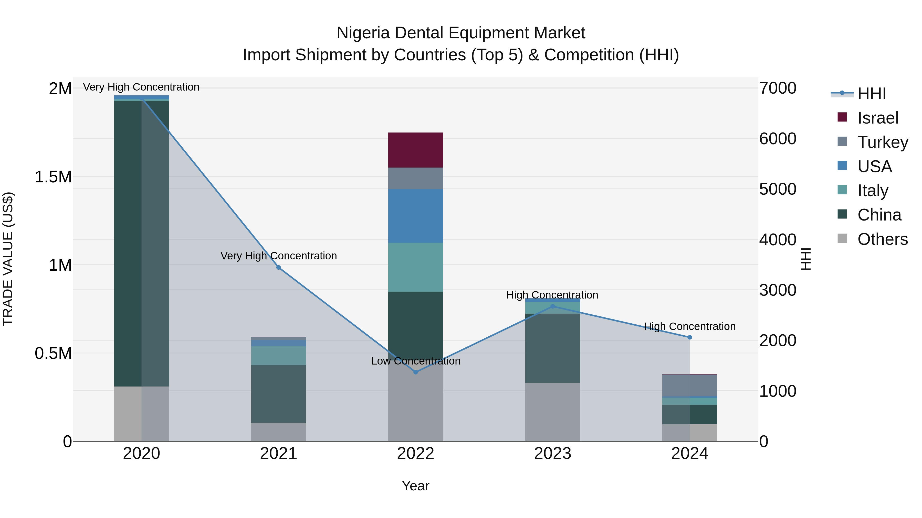 Nigeria Dental Equipment Market Top 5 Importing Countries and Market Competition (HHI) Analysis