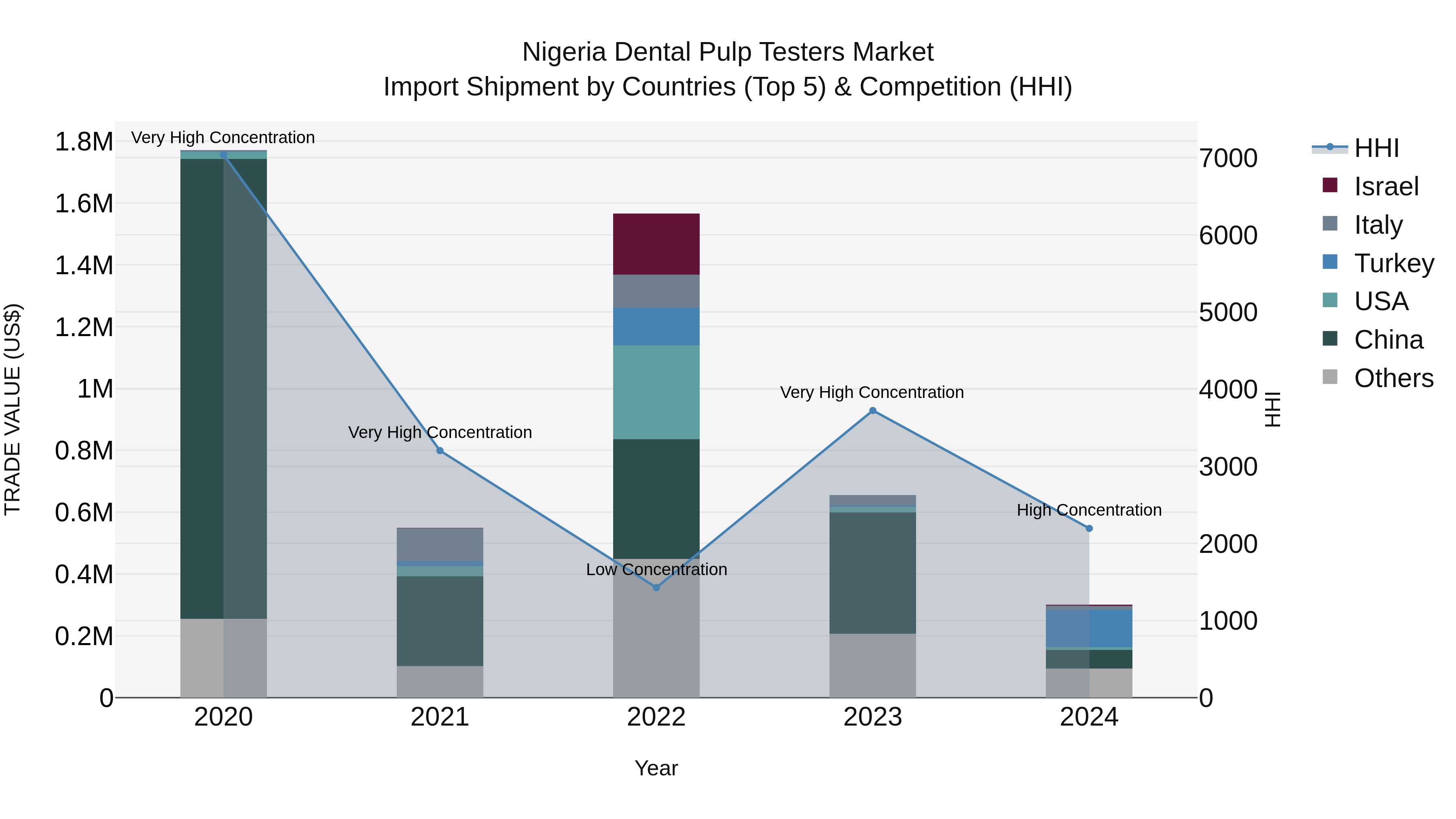 Nigeria Dental Pulp Testers Market Top 5 Importing Countries and Market Competition (HHI) Analysis