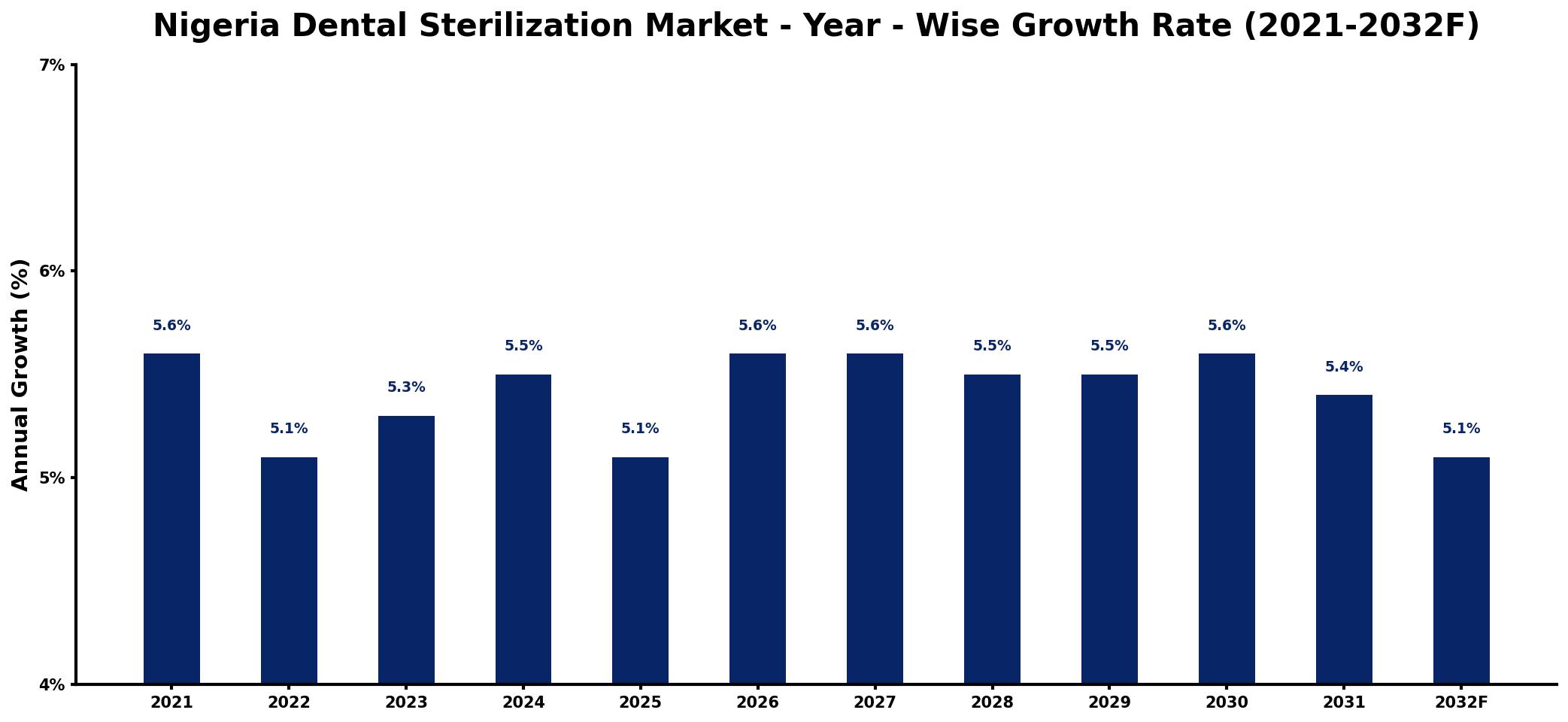 Nigeria Dental Sterilization Market Year-wise Growth Rate and Key Drivers