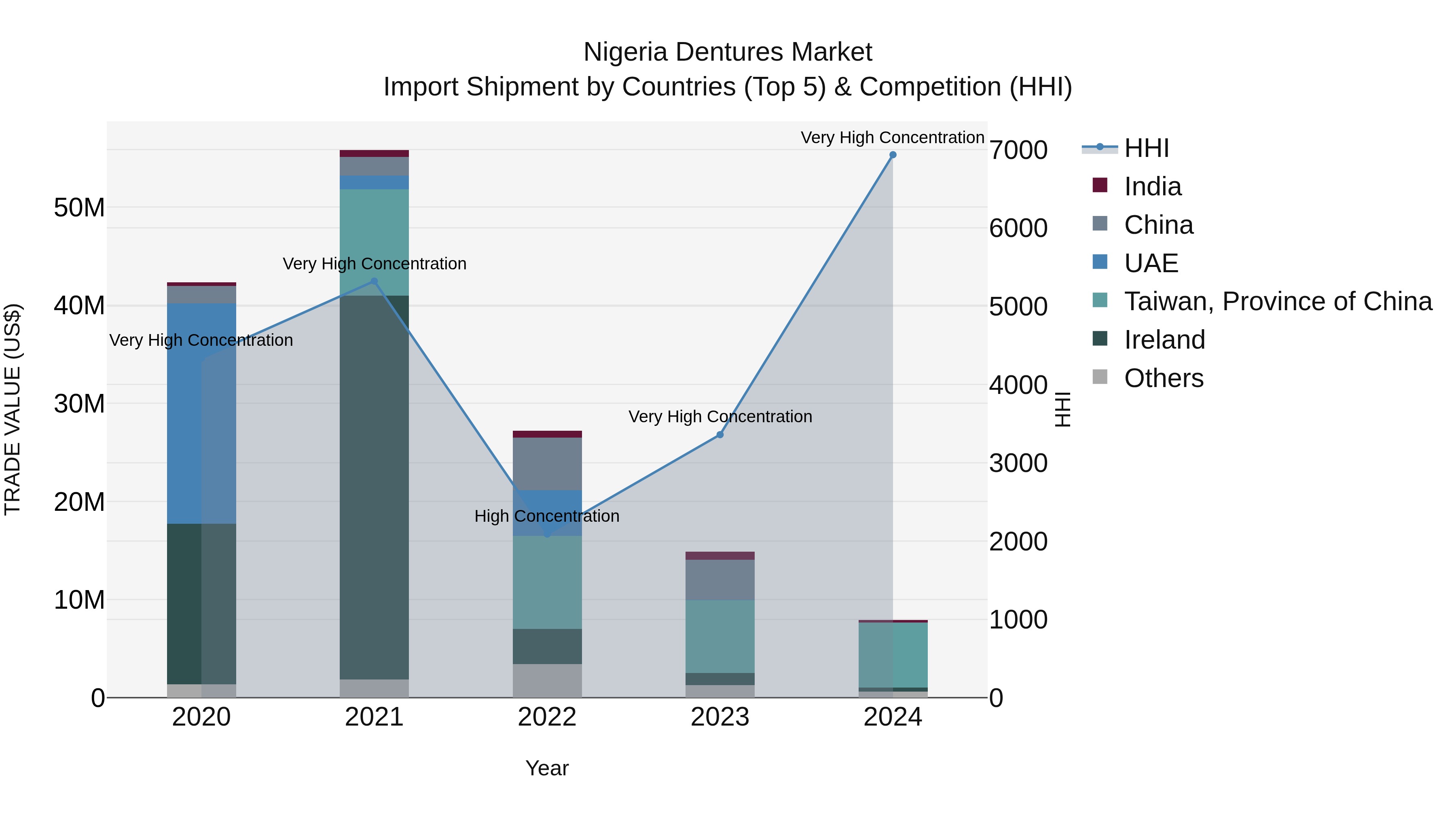 Nigeria Dentures Market Top 5 Importing Countries and Market Competition (HHI) Analysis