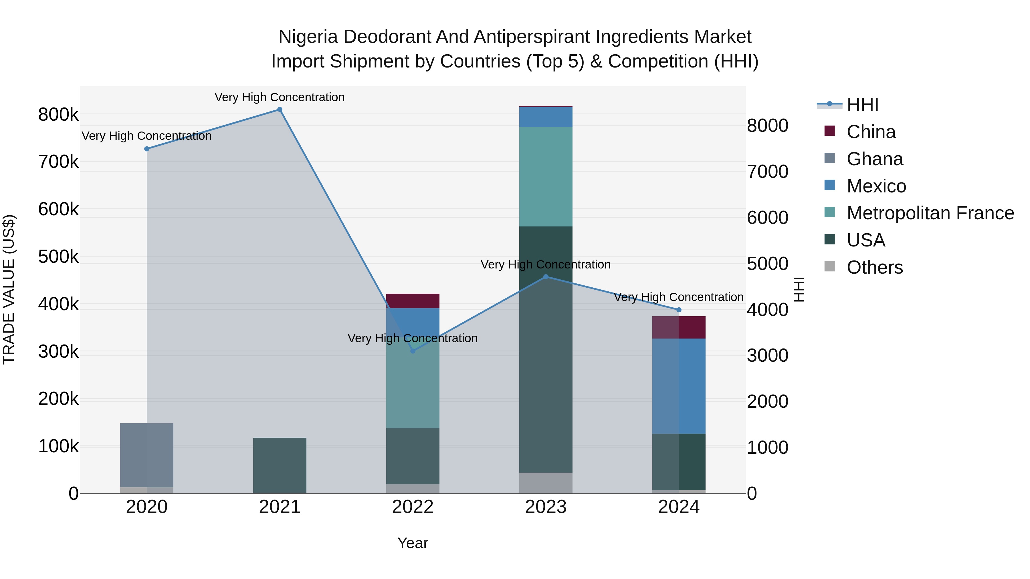 Nigeria Deodorant And Antiperspirant Ingredients Market Top 5 Importing Countries and Market Competition (HHI) Analysis
