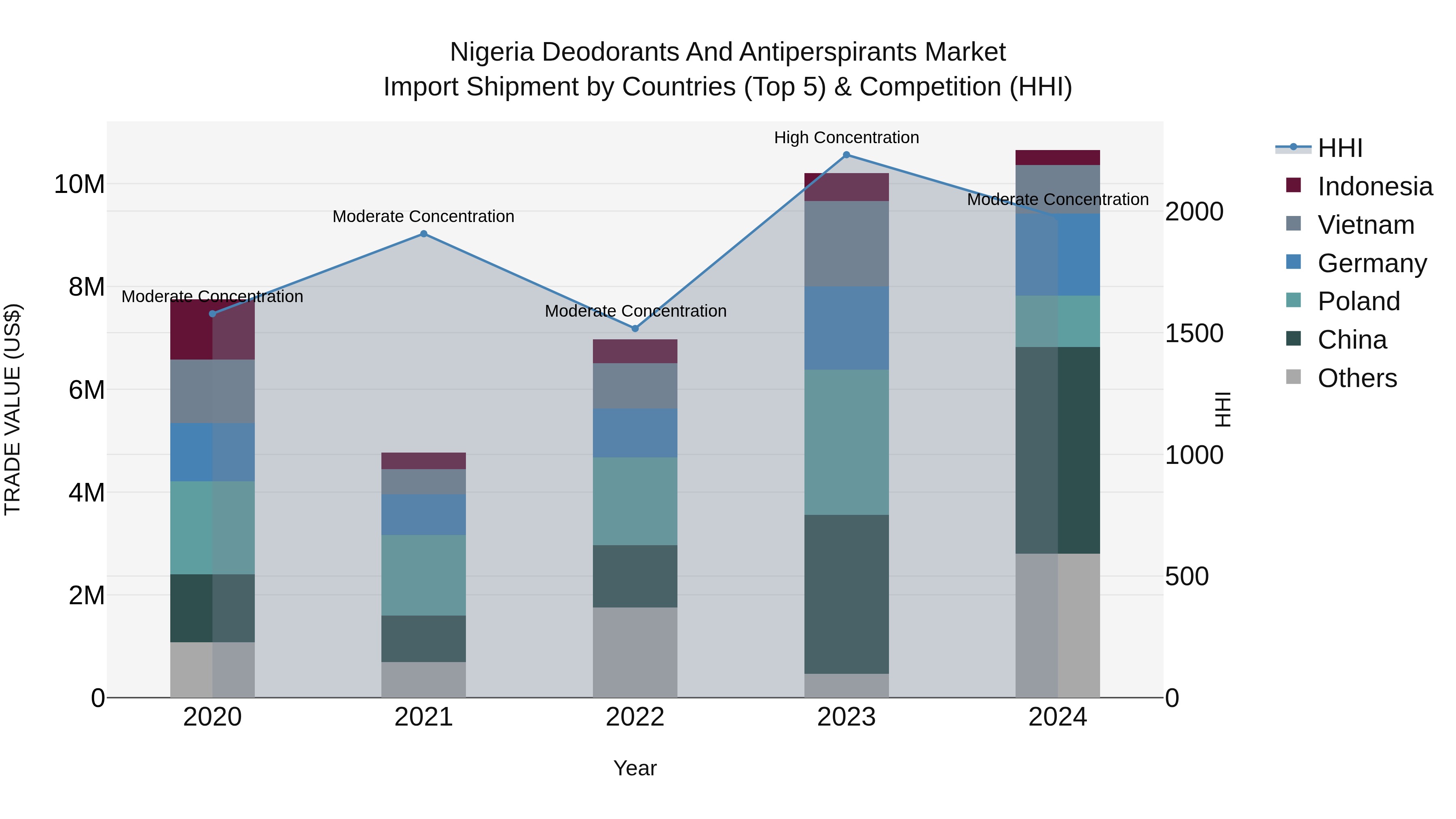 Nigeria Deodorants And Antiperspirants Market Top 5 Importing Countries and Market Competition (HHI) Analysis