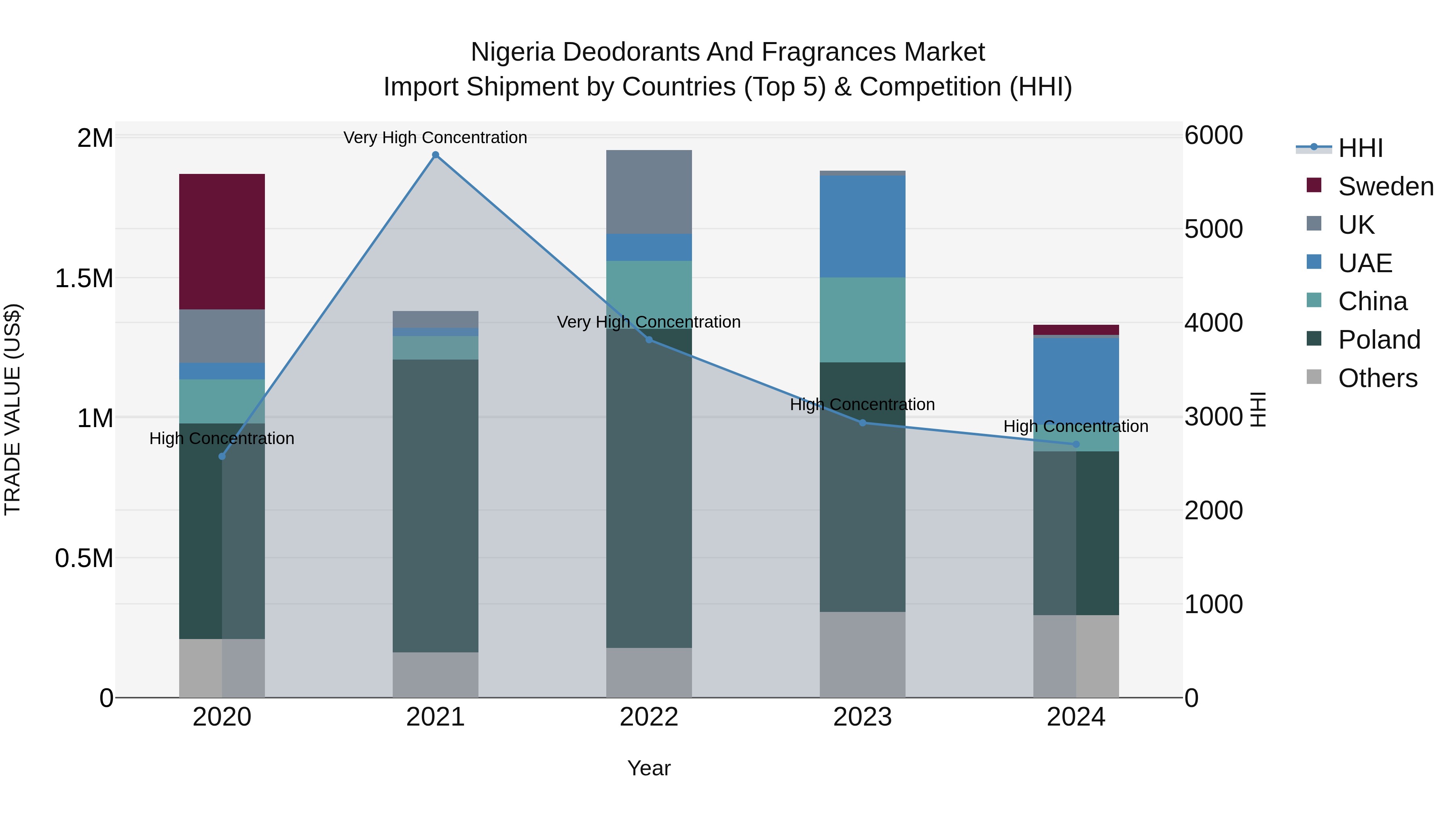 Nigeria Deodorants And Fragrances Market Top 5 Importing Countries and Market Competition (HHI) Analysis