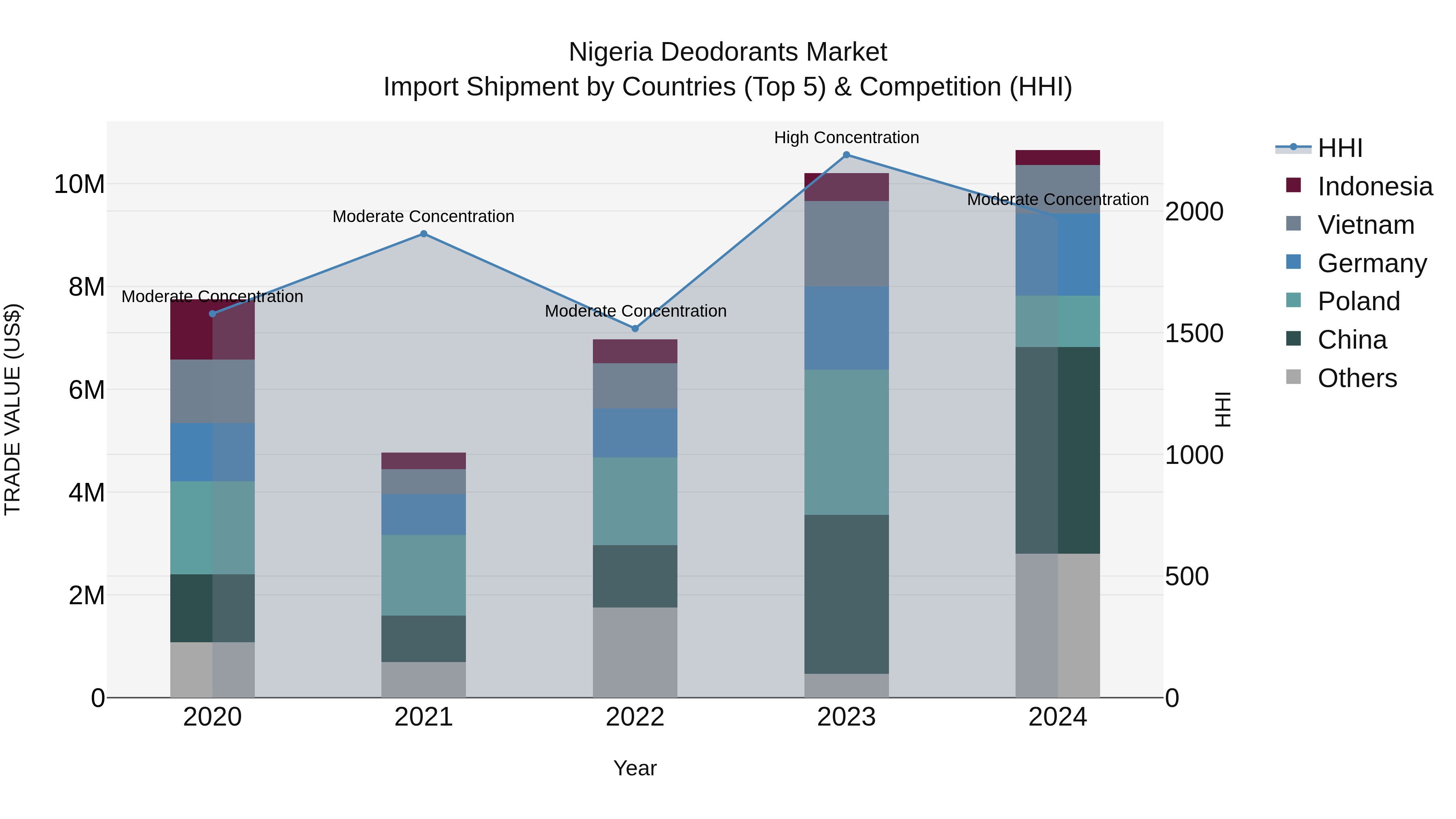 Nigeria Deodorants Market Top 5 Importing Countries and Market Competition (HHI) Analysis
