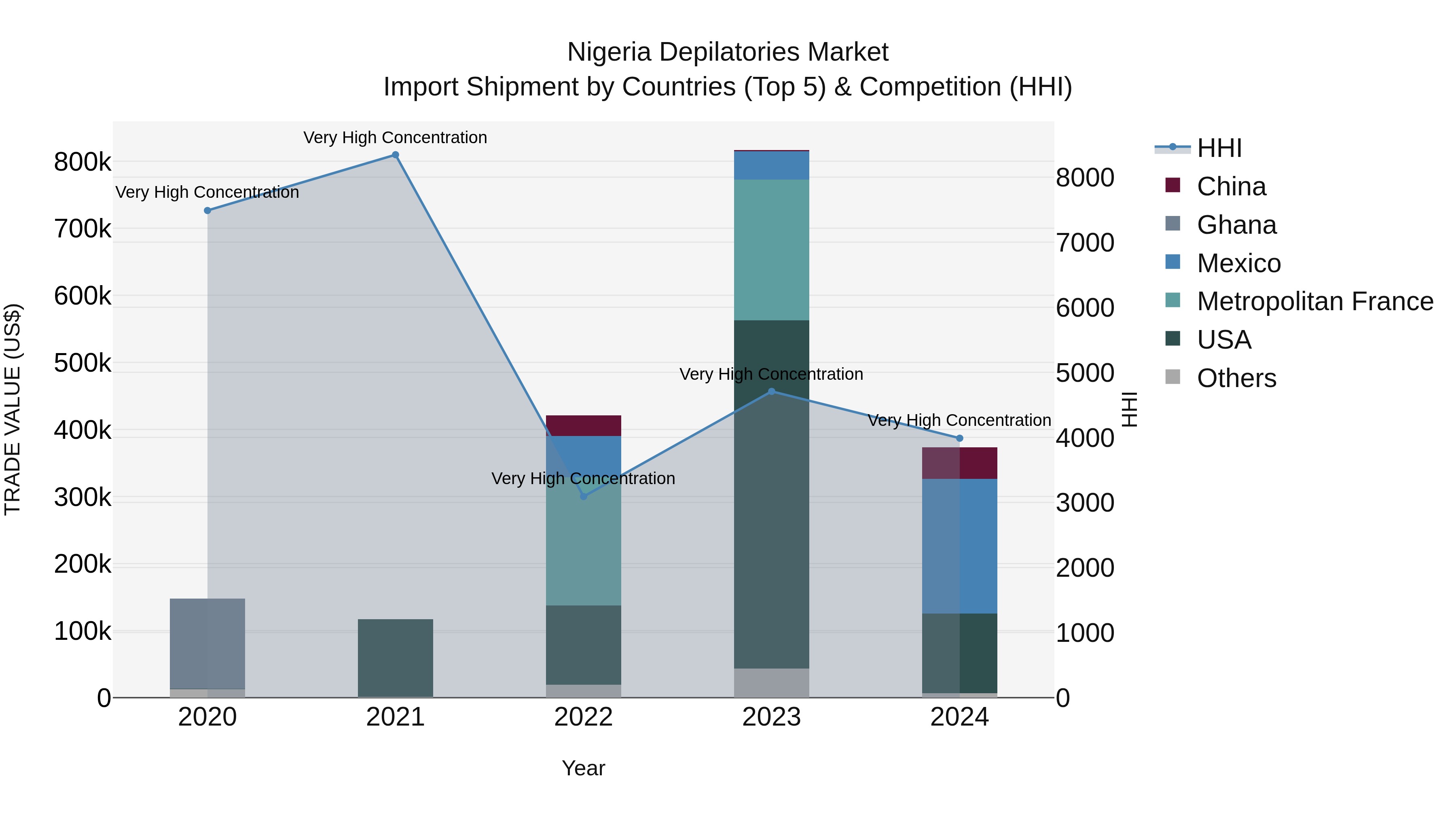 Nigeria Depilatories Market Top 5 Importing Countries and Market Competition (HHI) Analysis
