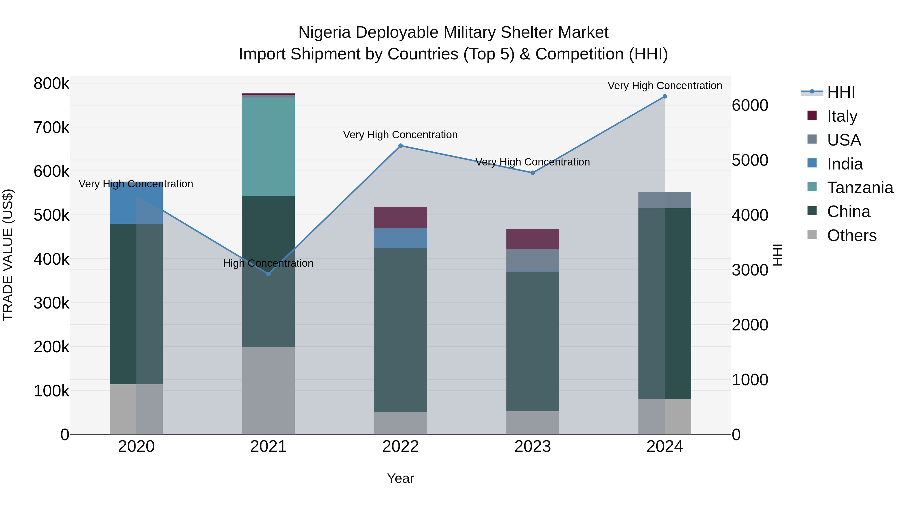 Nigeria Deployable Military Shelter Market Top 5 Importing Countries and Market Competition (HHI) Analysis