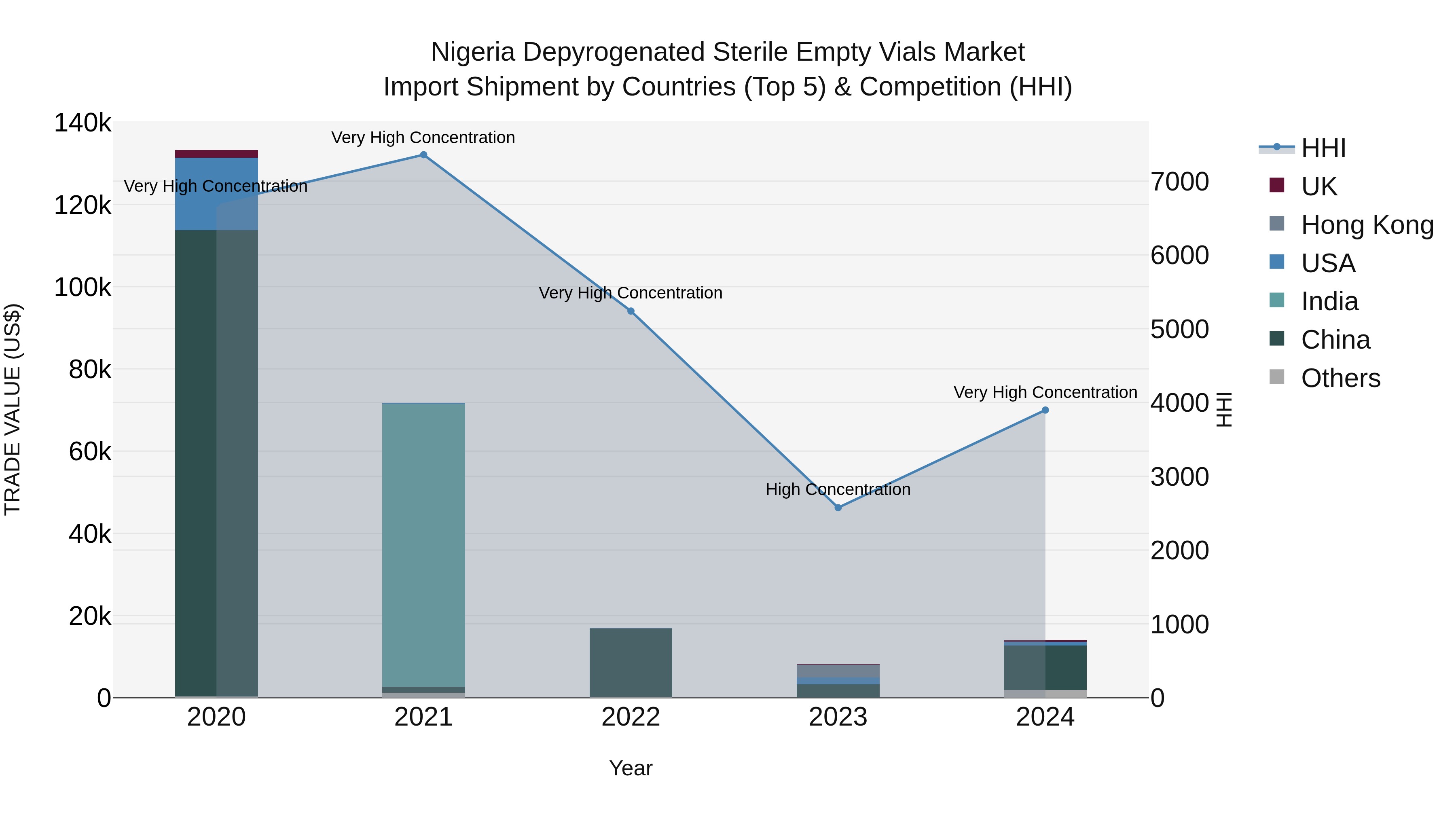 Nigeria Depyrogenated Sterile Empty Vials Market Top 5 Importing Countries and Market Competition (HHI) Analysis