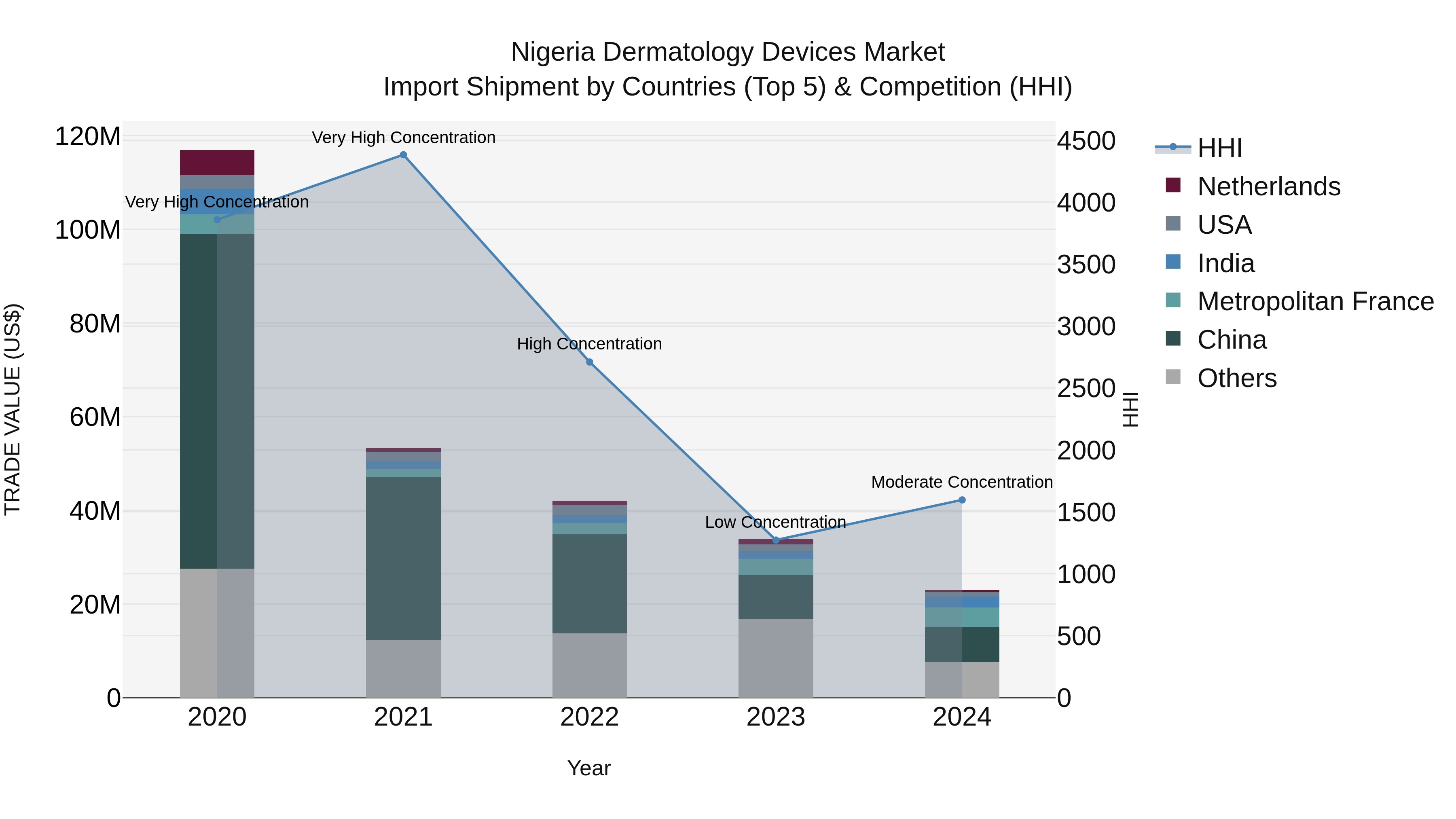 Nigeria Dermatology Devices Market Top 5 Importing Countries and Market Competition (HHI) Analysis
