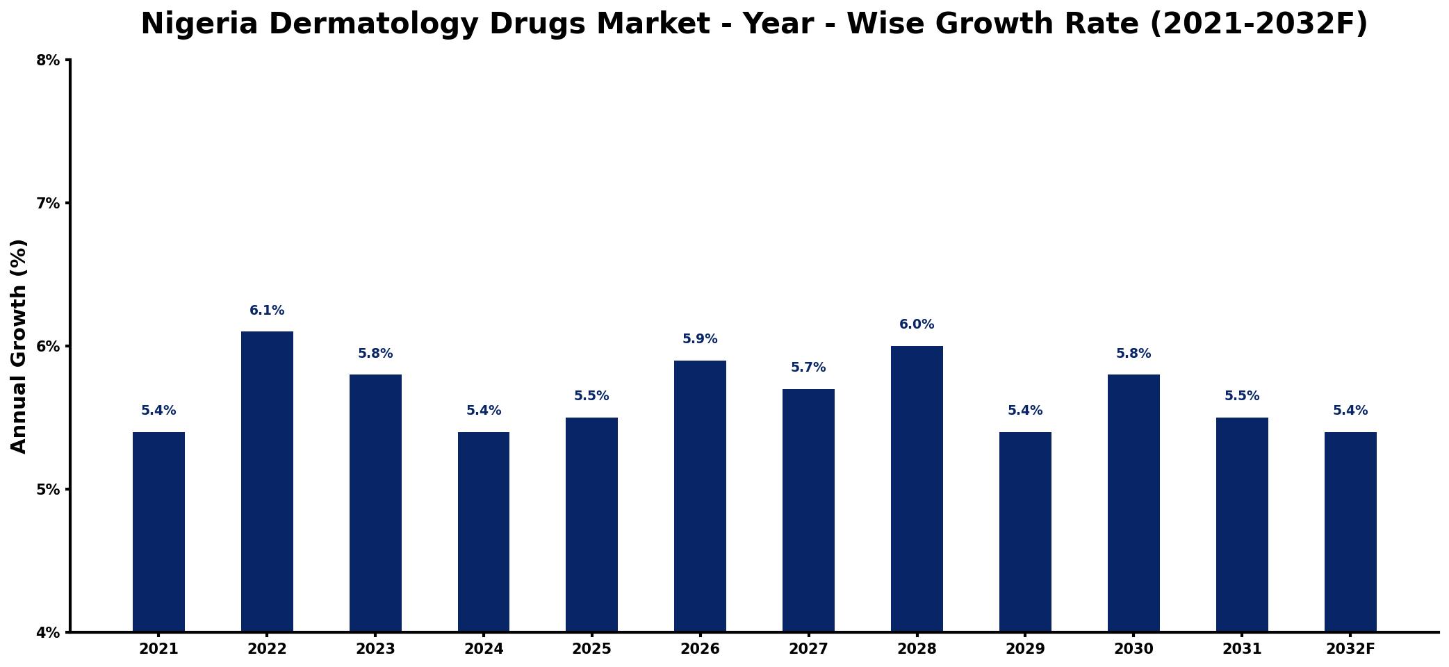 Nigeria Dermatology Drugs Market Year-wise Growth Rate and Key Drivers
