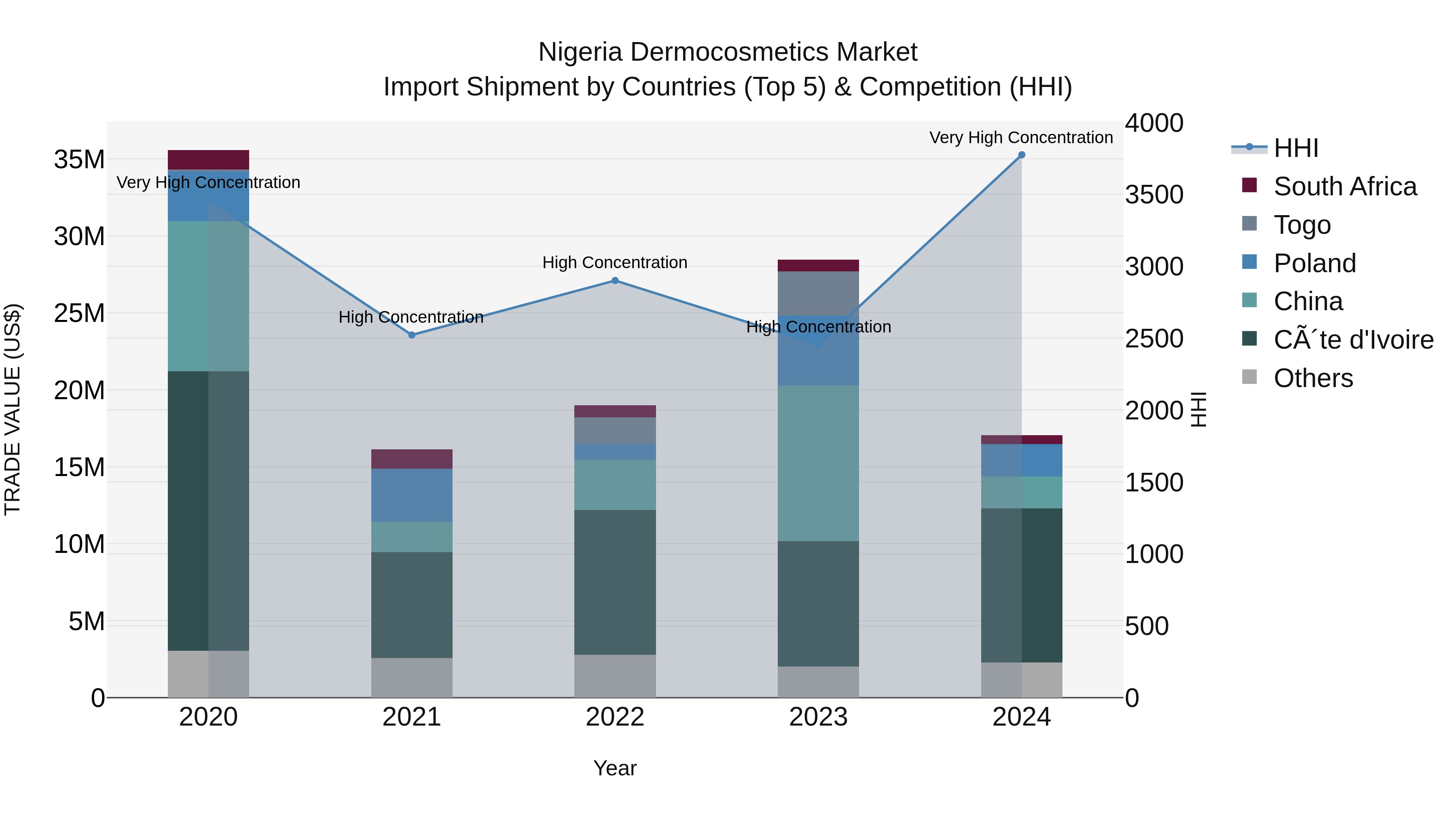 Nigeria Dermocosmetics Market Top 5 Importing Countries and Market Competition (HHI) Analysis