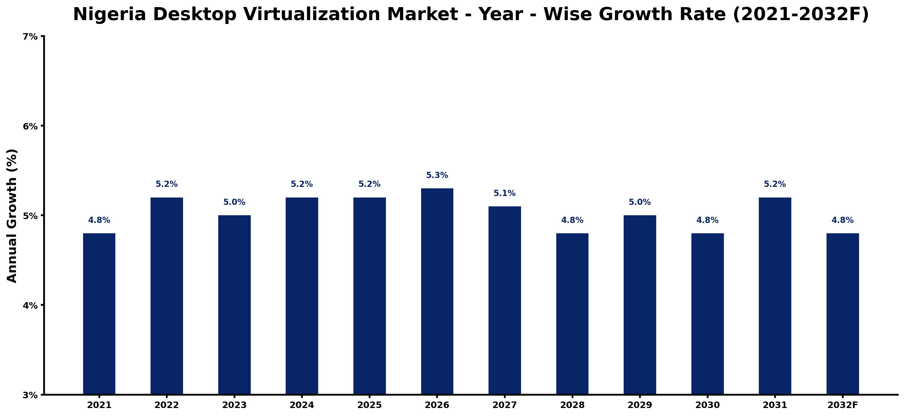 Nigeria Desktop Virtualization Market Year-wise Growth Rate and Key Drivers