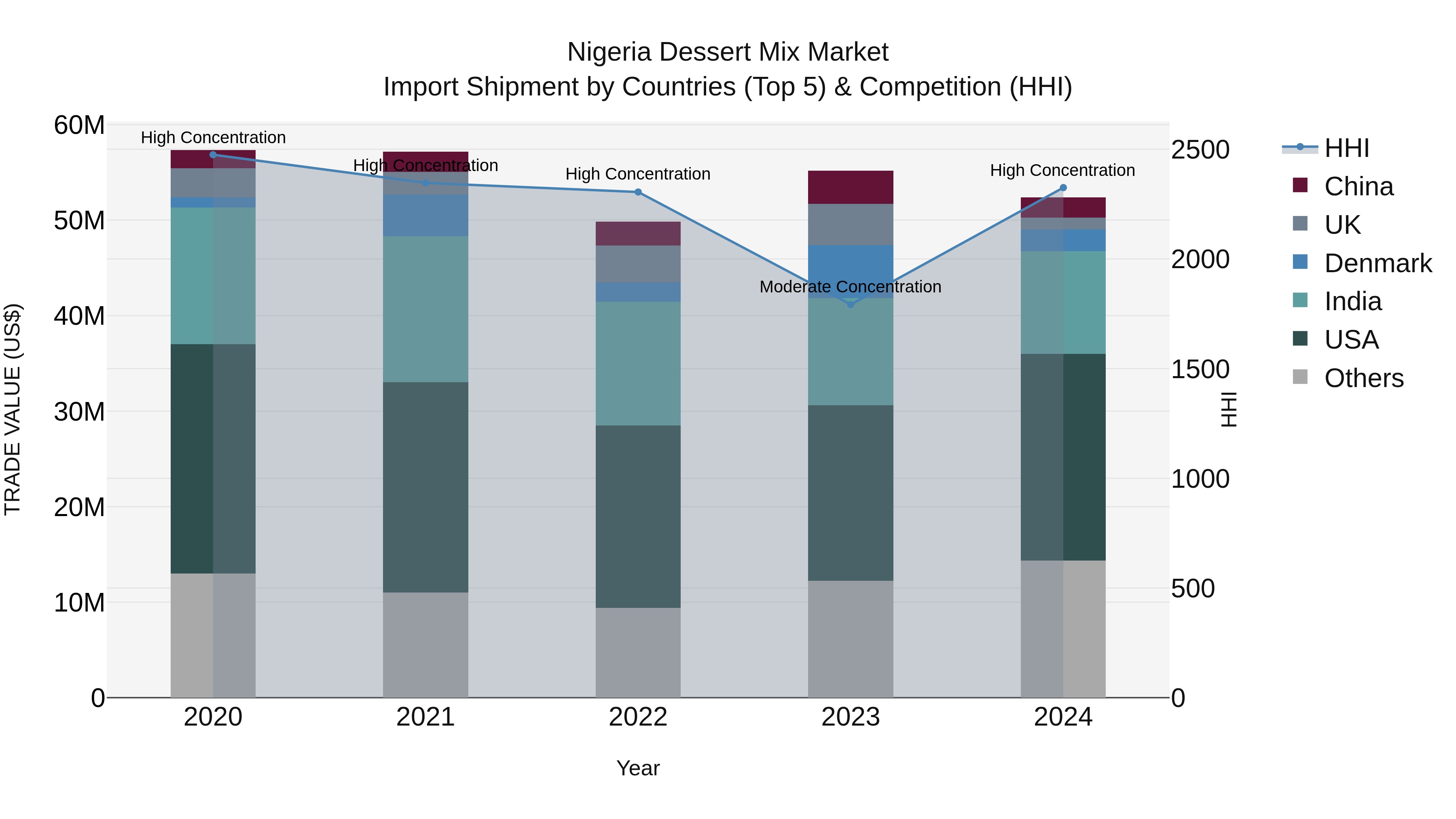 Nigeria Dessert Mix Market Top 5 Importing Countries and Market Competition (HHI) Analysis