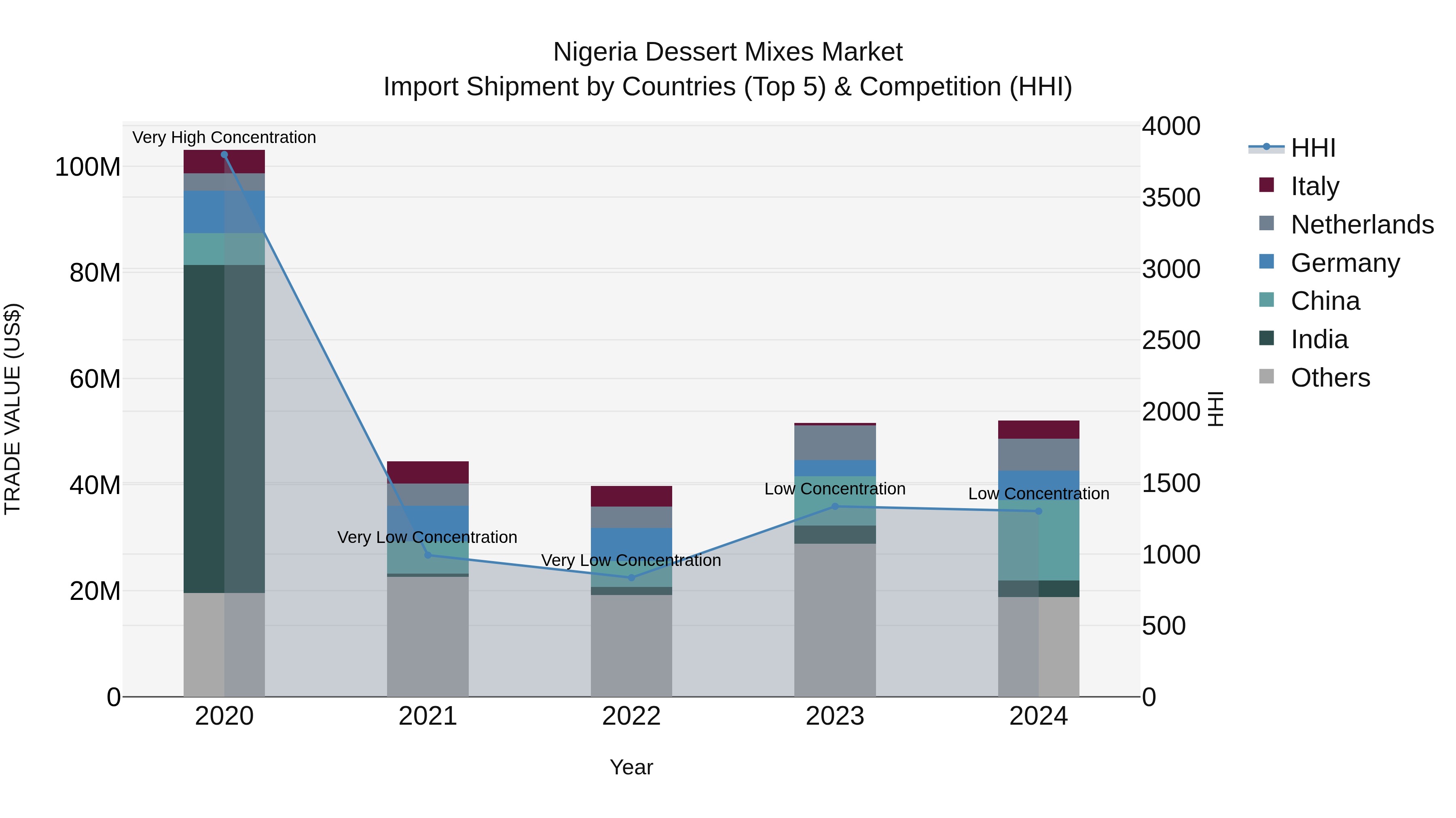 Nigeria Dessert Mixes Market Top 5 Importing Countries and Market Competition (HHI) Analysis