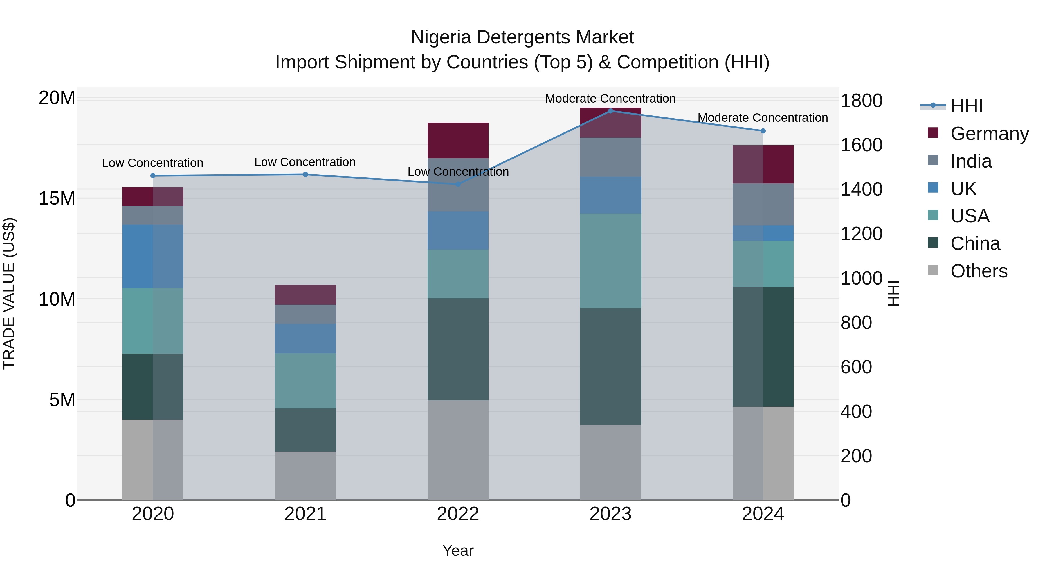 Nigeria Detergents Market Top 5 Importing Countries and Market Competition (HHI) Analysis