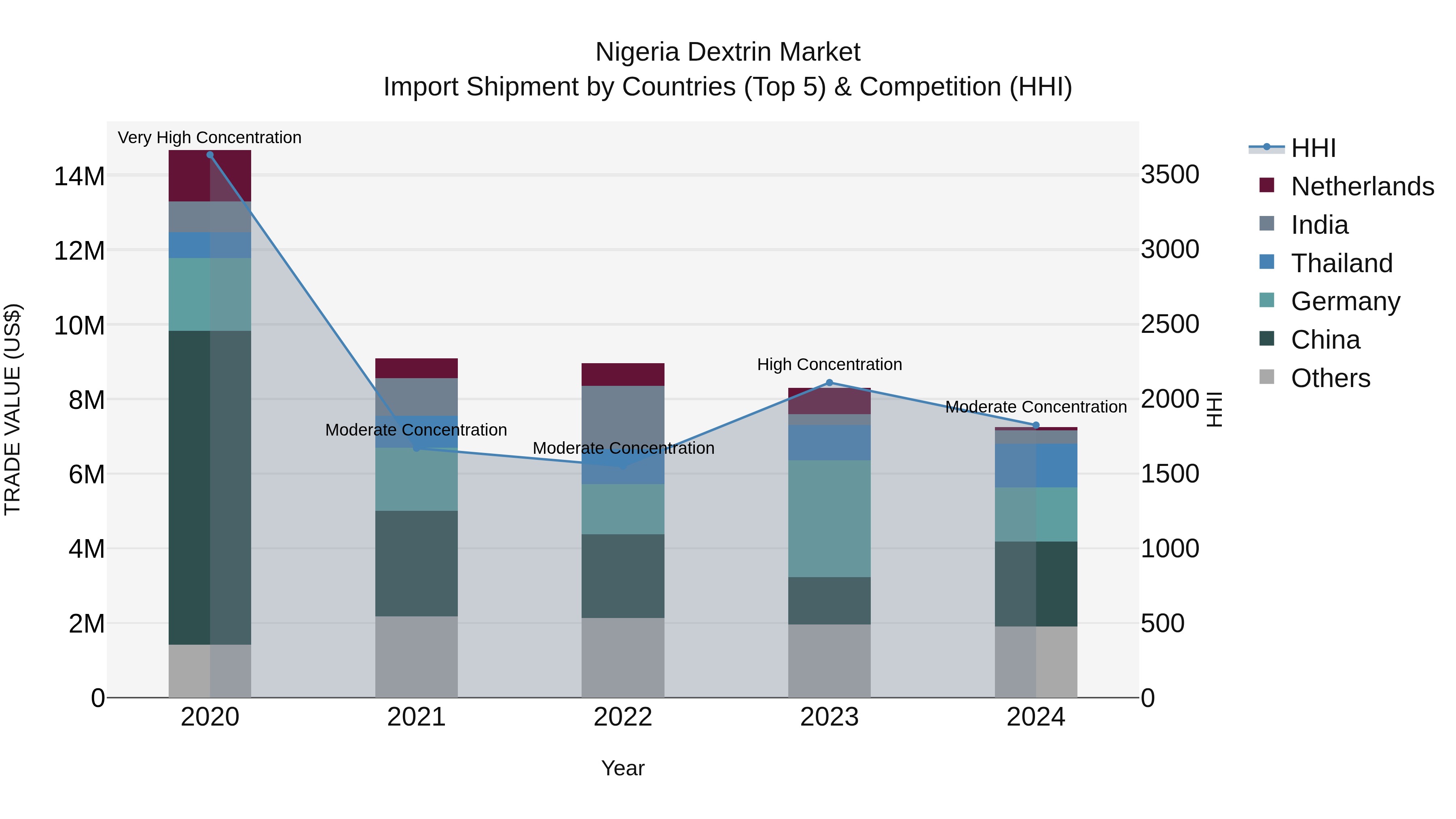 Nigeria Dextrin Market Top 5 Importing Countries and Market Competition (HHI) Analysis