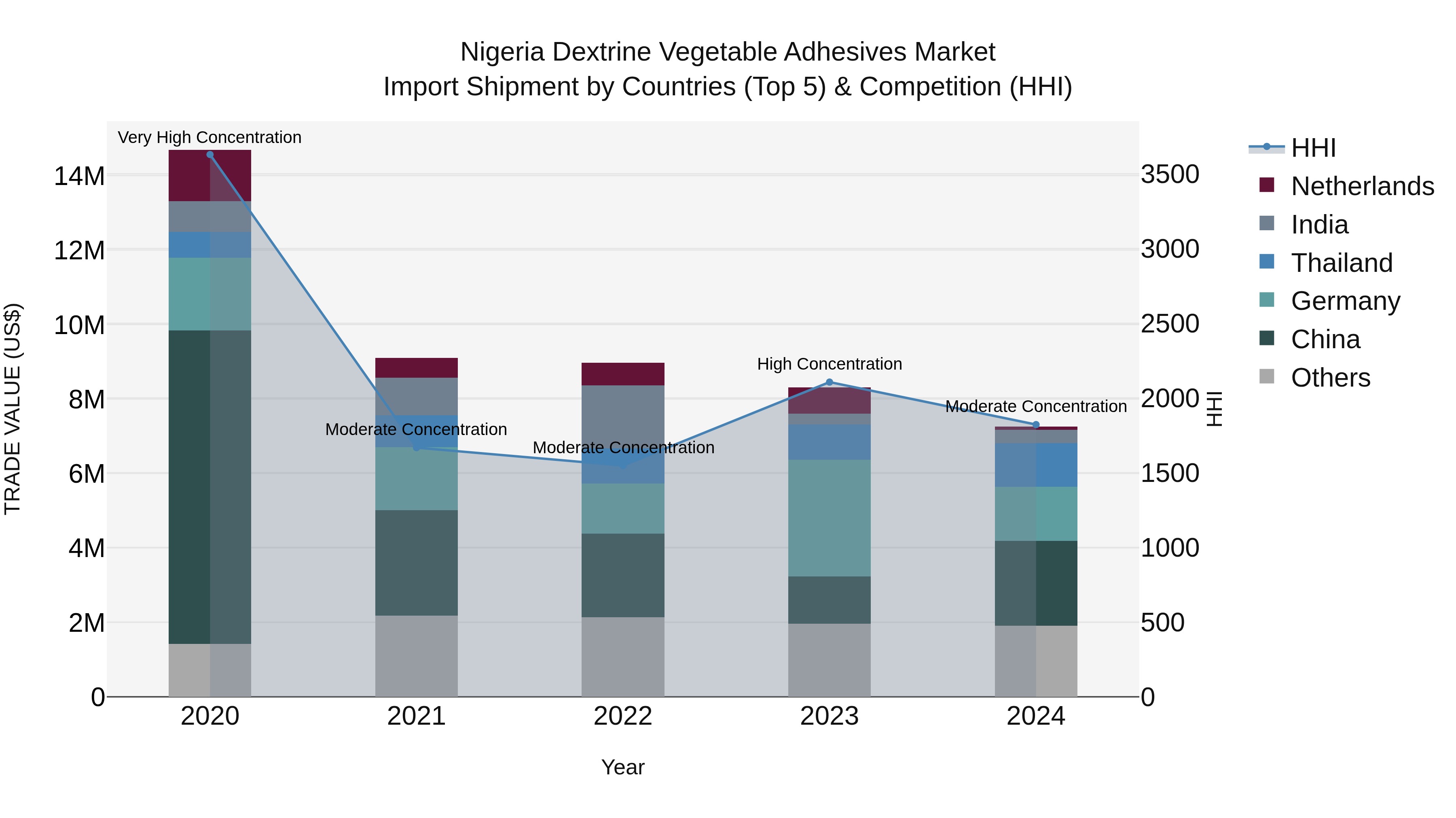 Nigeria Dextrine Vegetable Adhesives Market Top 5 Importing Countries and Market Competition (HHI) Analysis