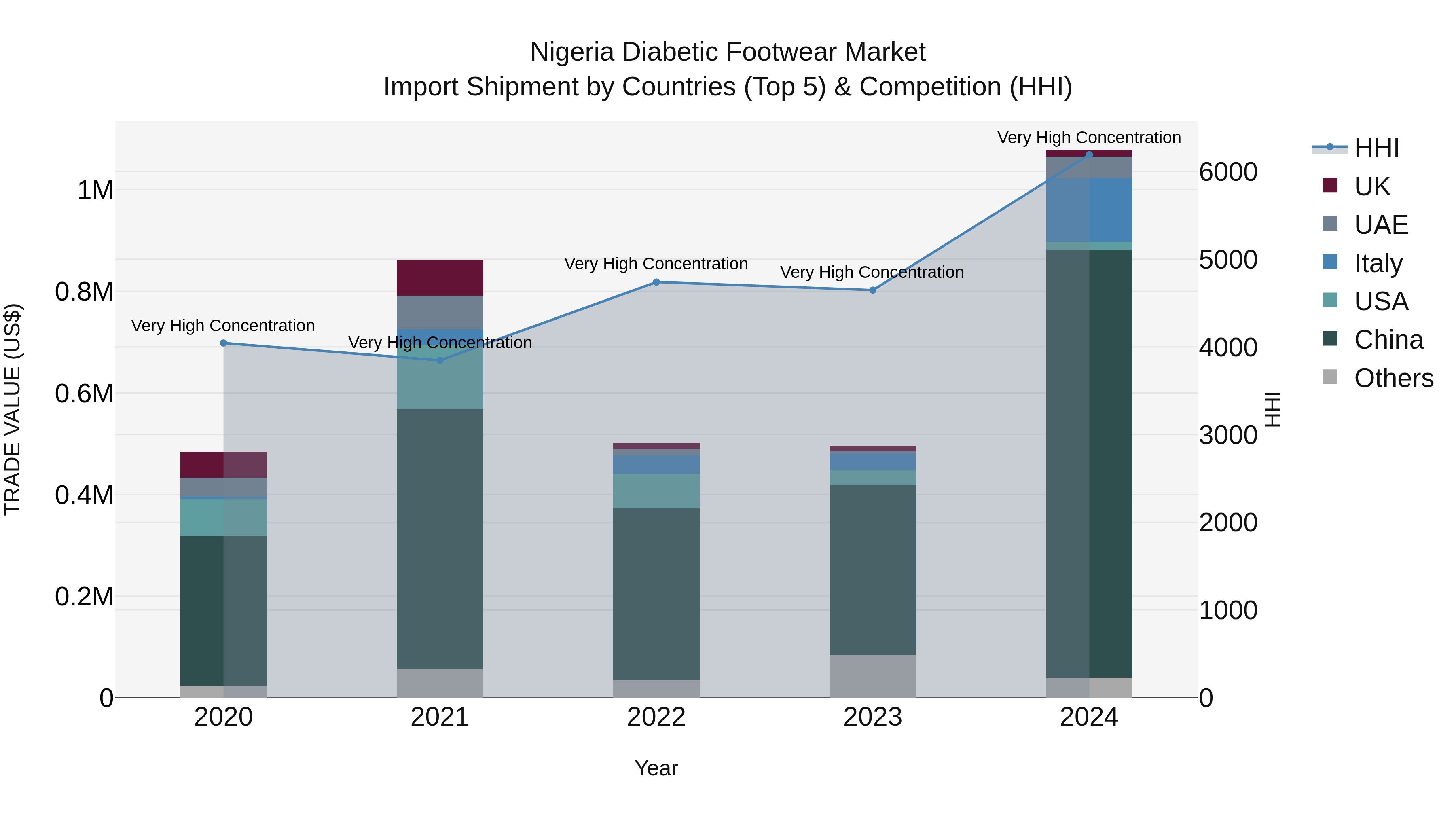 Nigeria Diabetic Footwear Market Top 5 Importing Countries and Market Competition (HHI) Analysis