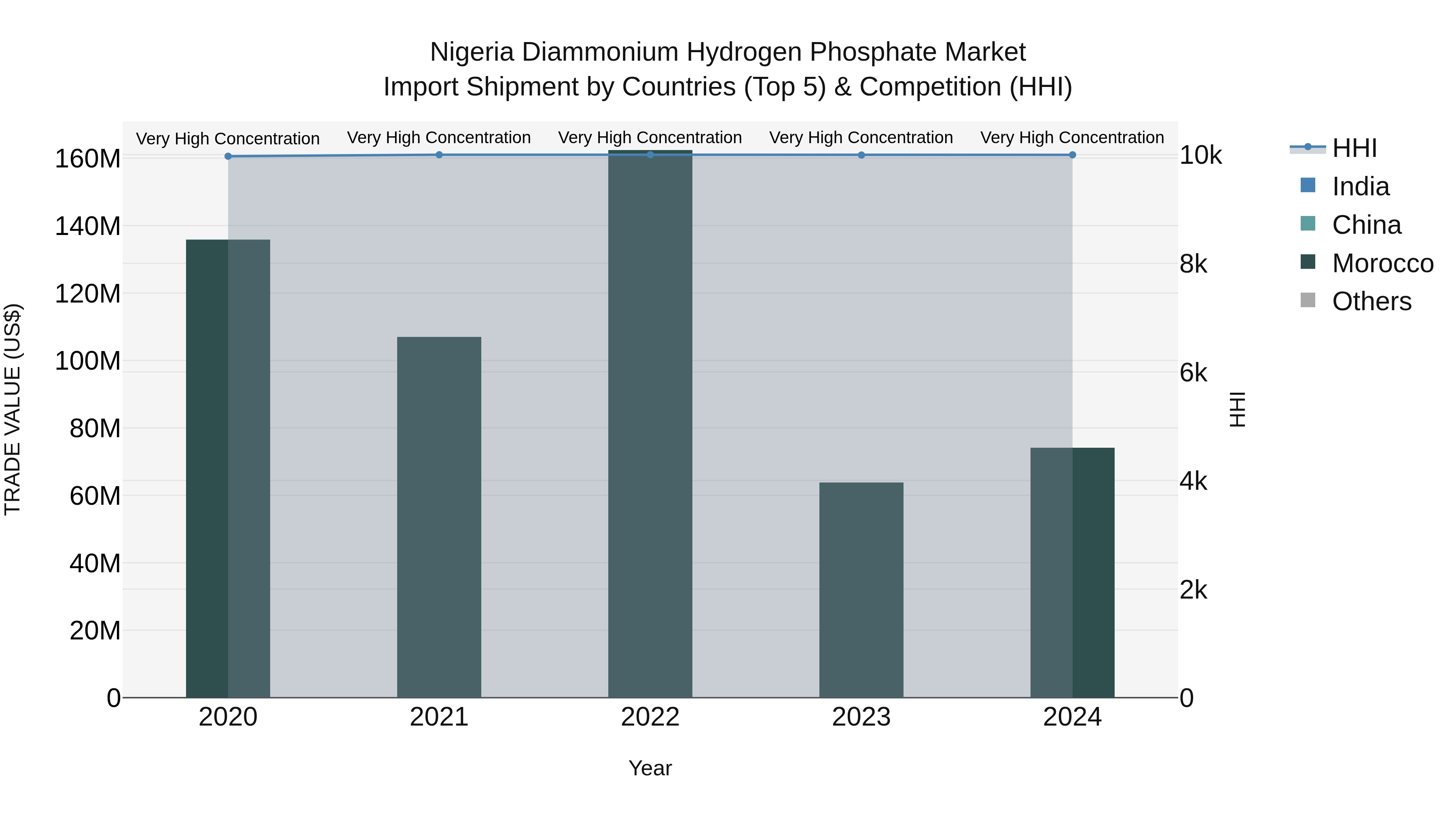 Nigeria Diammonium Hydrogen Phosphate Market Top 5 Importing Countries and Market Competition (HHI) Analysis