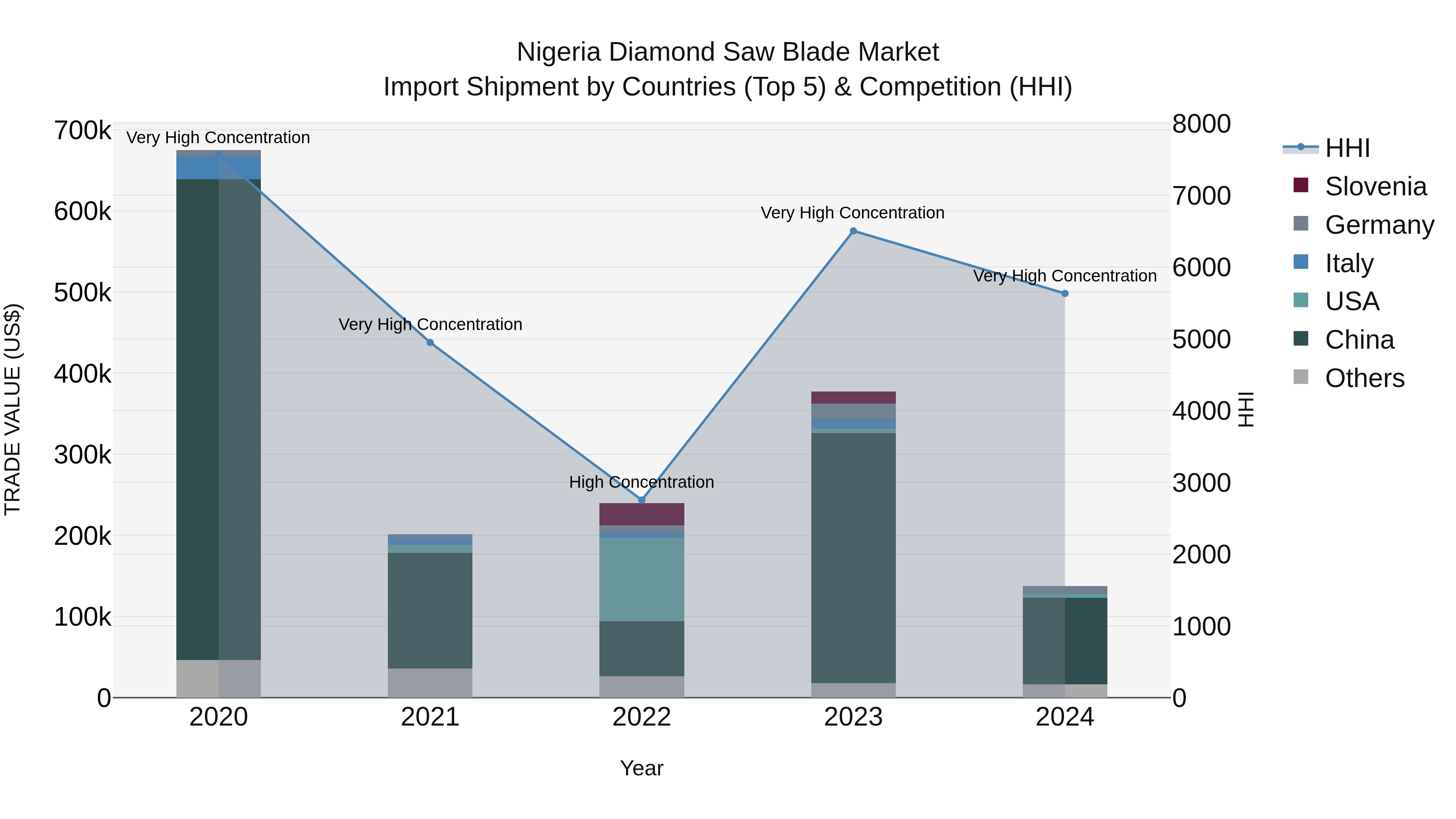 Nigeria Diamond Saw Blade Market Top 5 Importing Countries and Market Competition (HHI) Analysis