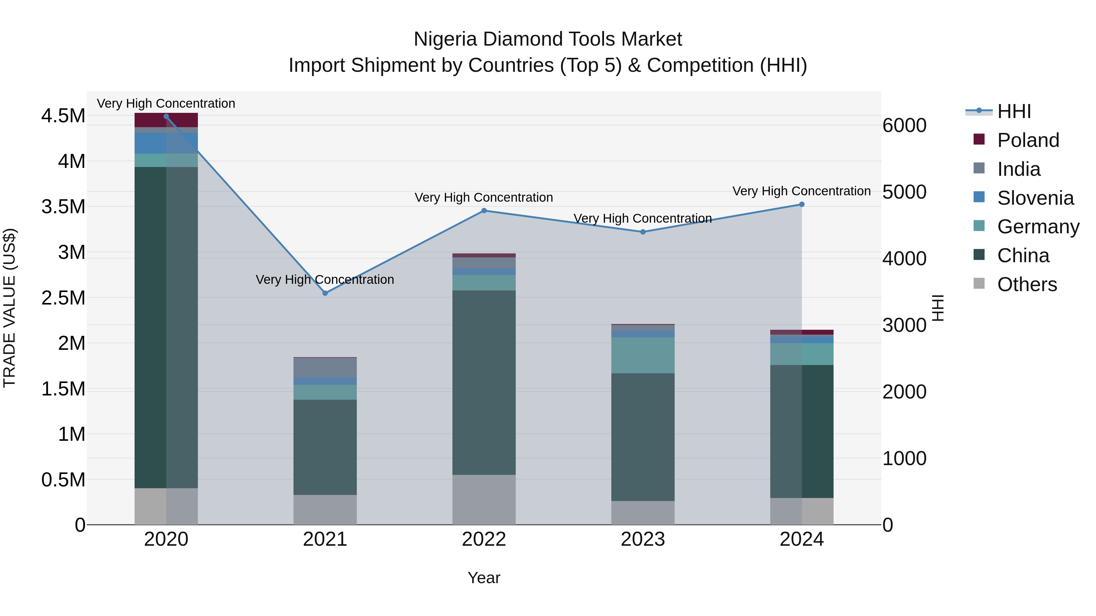 Nigeria Diamond Tools Market Top 5 Importing Countries and Market Competition (HHI) Analysis