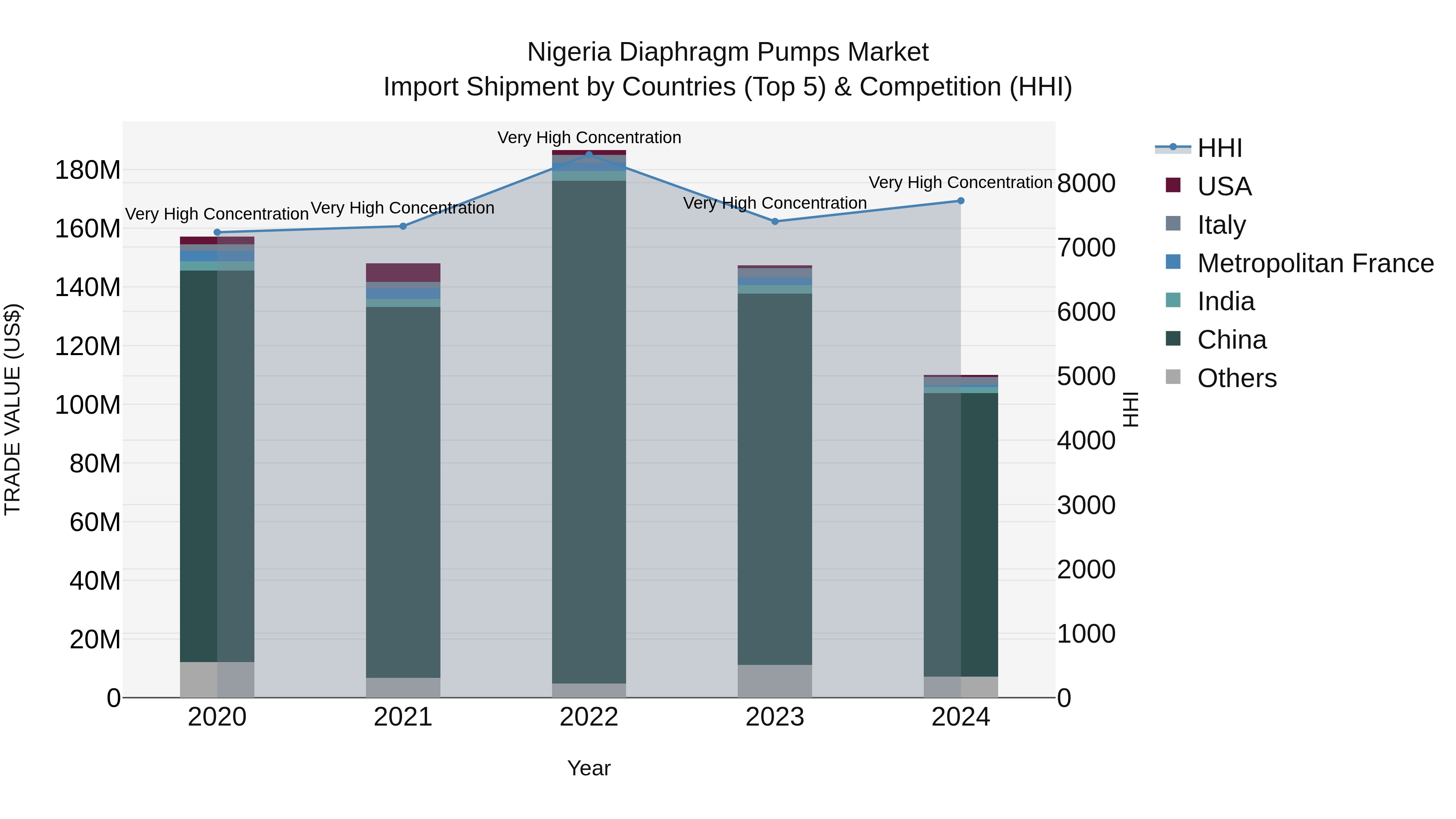 Nigeria Diaphragm Pumps Market Top 5 Importing Countries and Market Competition (HHI) Analysis