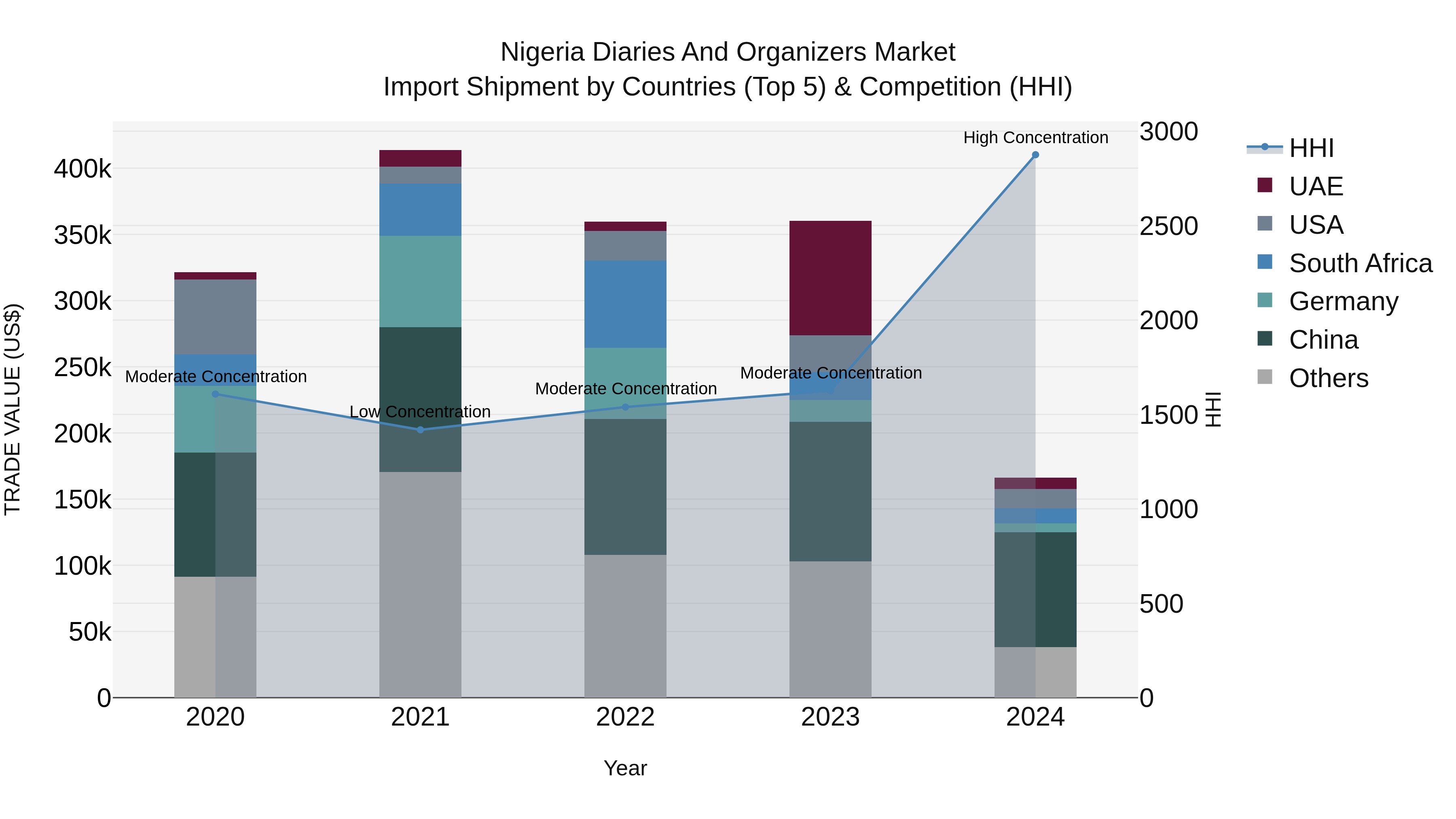 Nigeria Diaries And Organizers Market Top 5 Importing Countries and Market Competition (HHI) Analysis